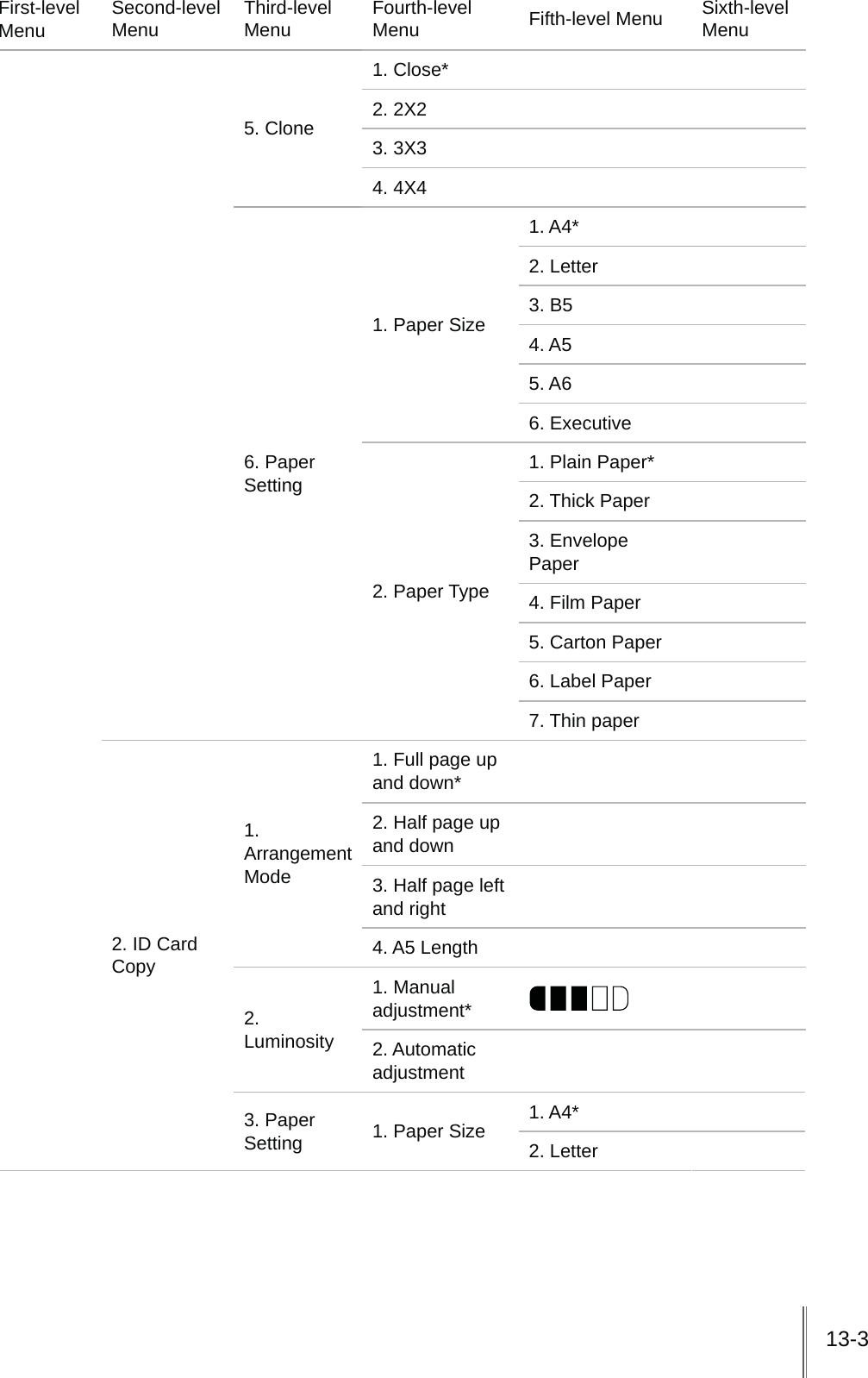 13-3First-levelMenuSecond-levelMenu Third-levelMenu Fourth-levelMenu Fifth-level Menu Sixth-levelMenu5. Clone1. Close*2. 2X23. 3X34. 4X46. Paper Setting1. Paper Size1. A4*2. Letter3. B54. A55. A66. Executive 2. Paper Type1. Plain Paper*2. Thick Paper3. Envelope Paper4. Film Paper5. Carton Paper6. Label Paper7. Thin paper2. ID CardCopy1.Arrangement Mode1. Full page up and down*2. Half page up and down3. Half page left and right4. A5 Length2.Luminosity1. Manual adjustment*2. Automatic adjustment3. Paper Setting 1. Paper Size 1. A4*2. Letter