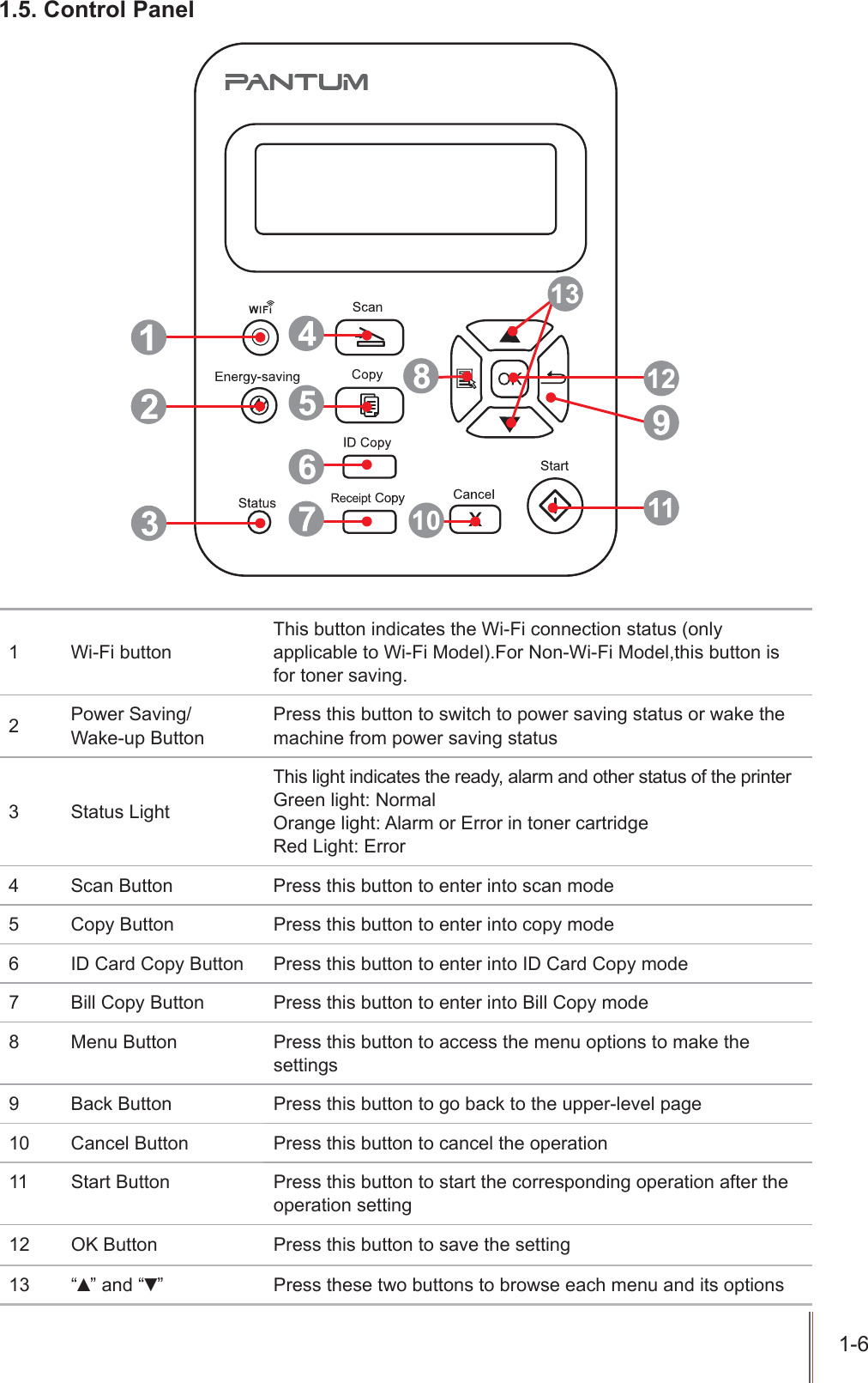 &amp;RQWURO3DQHO :L)LEXWWRQ7KLVEXWWRQLQGLFDWHVWKH:L)LFRQQHFWLRQVWDWXVRQO\DSSOLFDEOHWR:L)L0RGHO)RU1RQ:L)L0RGHOWKLVEXWWRQLVIRUWRQHUVDYLQJ3RZHU6DYLQJ:DNHXS%XWWRQ3UHVVWKLVEXWWRQWRVZLWFKWRSRZHUVDYLQJVWDWXVRUZDNHWKHPDFKLQHIURPSRZHUVDYLQJVWDWXV 6WDWXV/LJKW7KLVOLJKWLQGLFDWHVWKHUHDG\DODUPDQGRWKHUVWDWXVRIWKHSULQWHU*UHHQOLJKW1RUPDO2UDQJHOLJKW$ODUPRU(UURULQWRQHUFDUWULGJH5HG/LJKW(UURU 6FDQ%XWWRQ 3UHVVWKLVEXWWRQWRHQWHULQWRVFDQPRGH &amp;RS\%XWWRQ 3UHVVWKLVEXWWRQWRHQWHULQWRFRS\PRGH ,'&amp;DUG&amp;RS\%XWWRQ 3UHVVWKLVEXWWRQWRHQWHULQWR,'&amp;DUG&amp;RS\PRGH %LOO&amp;RS\%XWWRQ 3UHVVWKLVEXWWRQWRHQWHULQWR%LOO&amp;RS\PRGH 0HQX%XWWRQ 3UHVVWKLVEXWWRQWRDFFHVVWKHPHQXRSWLRQVWRPDNHWKHVHWWLQJV %DFN%XWWRQ 3UHVVWKLVEXWWRQWRJREDFNWRWKHXSSHUOHYHOSDJH &amp;DQFHO%XWWRQ 3UHVVWKLVEXWWRQWRFDQFHOWKHRSHUDWLRQ 6WDUW%XWWRQ 3UHVVWKLVEXWWRQWRVWDUWWKHFRUUHVSRQGLQJRSHUDWLRQDIWHUWKHRSHUDWLRQVHWWLQJ 2.%XWWRQ 3UHVVWKLVEXWWRQWRVDYHWKHVHWWLQJ &sup3;&Yuml;&acute;DQG&sup3;ź&acute; 3UHVVWKHVHWZREXWWRQVWREURZVHHDFKPHQXDQGLWVRSWLRQV