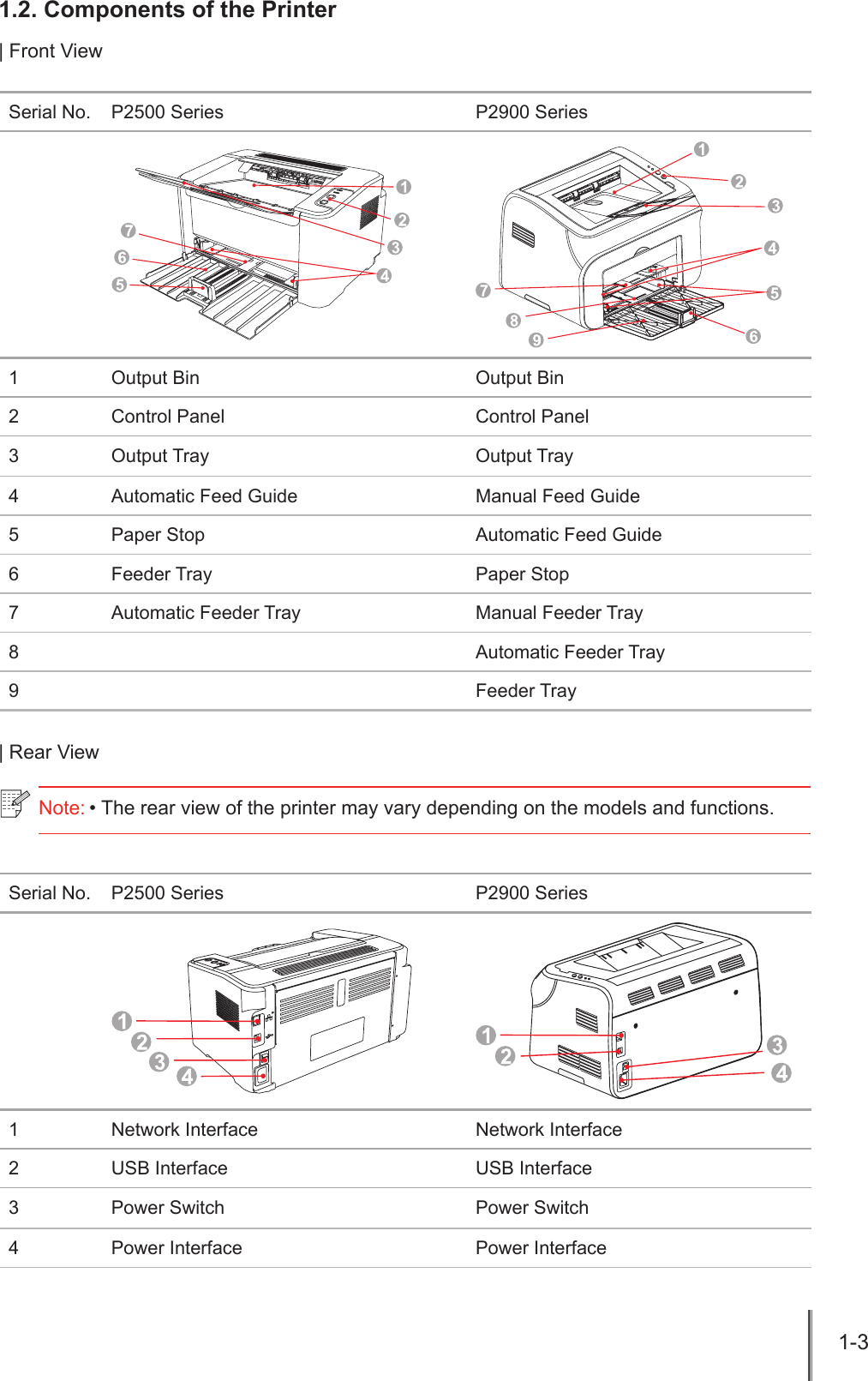 1-3 1.2. Components of the Printer| Front ViewSerial No. P2500 Series P2900 Series1 Output Bin Output Bin2 Control Panel Control Panel3 Output Tray Output Tray4 Automatic Feed Guide Manual Feed Guide5 Paper Stop Automatic Feed Guide6 Feeder Tray Paper Stop7 Automatic Feeder Tray Manual Feeder Tray8 Automatic Feeder Tray9 Feeder Tray| Rear ViewSerial No. P2500 Series P2900 Series1 Network Interface Network Interface2 USB Interface USB Interface3 Power Switch Power Switch4 Power Interface Power InterfaceNote: &bull; The rear view of the printer may vary depending on the models and functions.