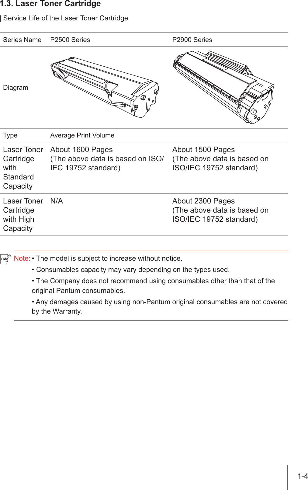 1-4 1.3. Laser Toner Cartridge| Service Life of the Laser Toner CartridgeSeries Name P2500 Series P2900 SeriesDiagramType Average Print VolumeLaser Toner Cartridge with Standard CapacityAbout 1600 Pages(The above data is based on ISO/IEC 19752 standard)About 1500 Pages(The above data is based on ISO/IEC 19752 standard)Laser Toner Cartridge with High CapacityN/A About 2300 Pages(The above data is based on ISO/IEC 19752 standard)Note: &bull; The model is subject to increase without notice.&bull; Consumables capacity may vary depending on the types used.&bull; The Company does not recommend using consumables other than that of the original Pantum consumables.&bull; Any damages caused by using non-Pantum original consumables are not covered by the Warranty.
