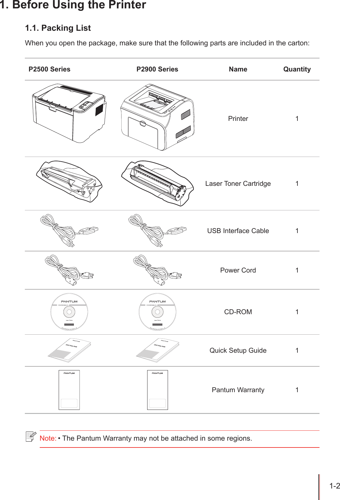 1-2 1. Before Using the Printer1.1. Packing ListWhen you open the package, make sure that the following parts are included in the carton:P2500 Series P2900 Series Name QuantityPrinter 1Laser Toner Cartridge 1USB Interface Cable 1Power Cord 1CD-ROM 1Quick Setup Guide 1Pantum Warranty 1Note: &bull; The Pantum Warranty may not be attached in some regions.