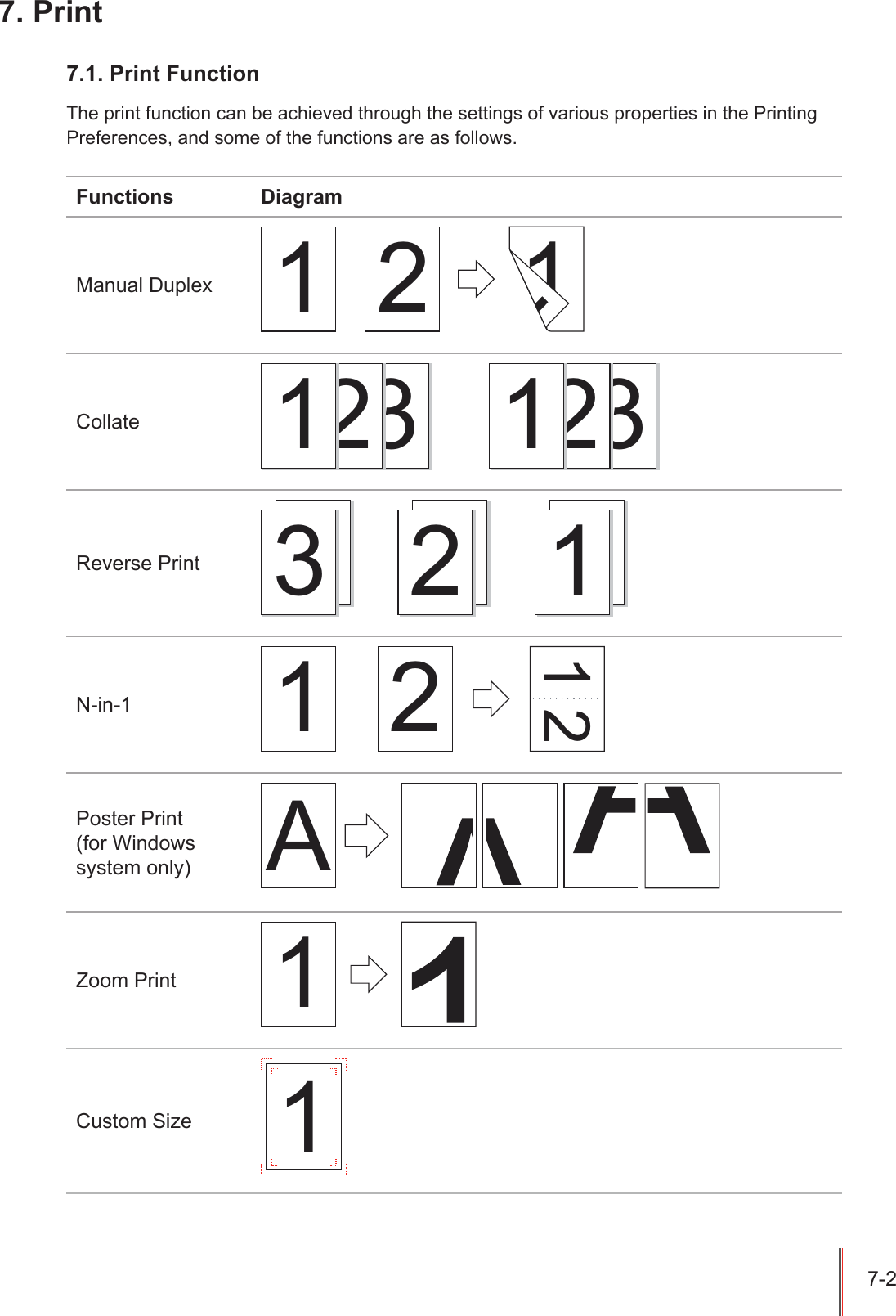 7-2 7. Print7.1. Print FunctionThe print function can be achieved through the settings of various properties in the Printing Preferences, and some of the functions are as follows.Functions DiagramManual Duplex1 2 1Collate321321Reverse Print112233N-in-11 221Poster Print(for Windows system only)AZoom Print1Custom Size1