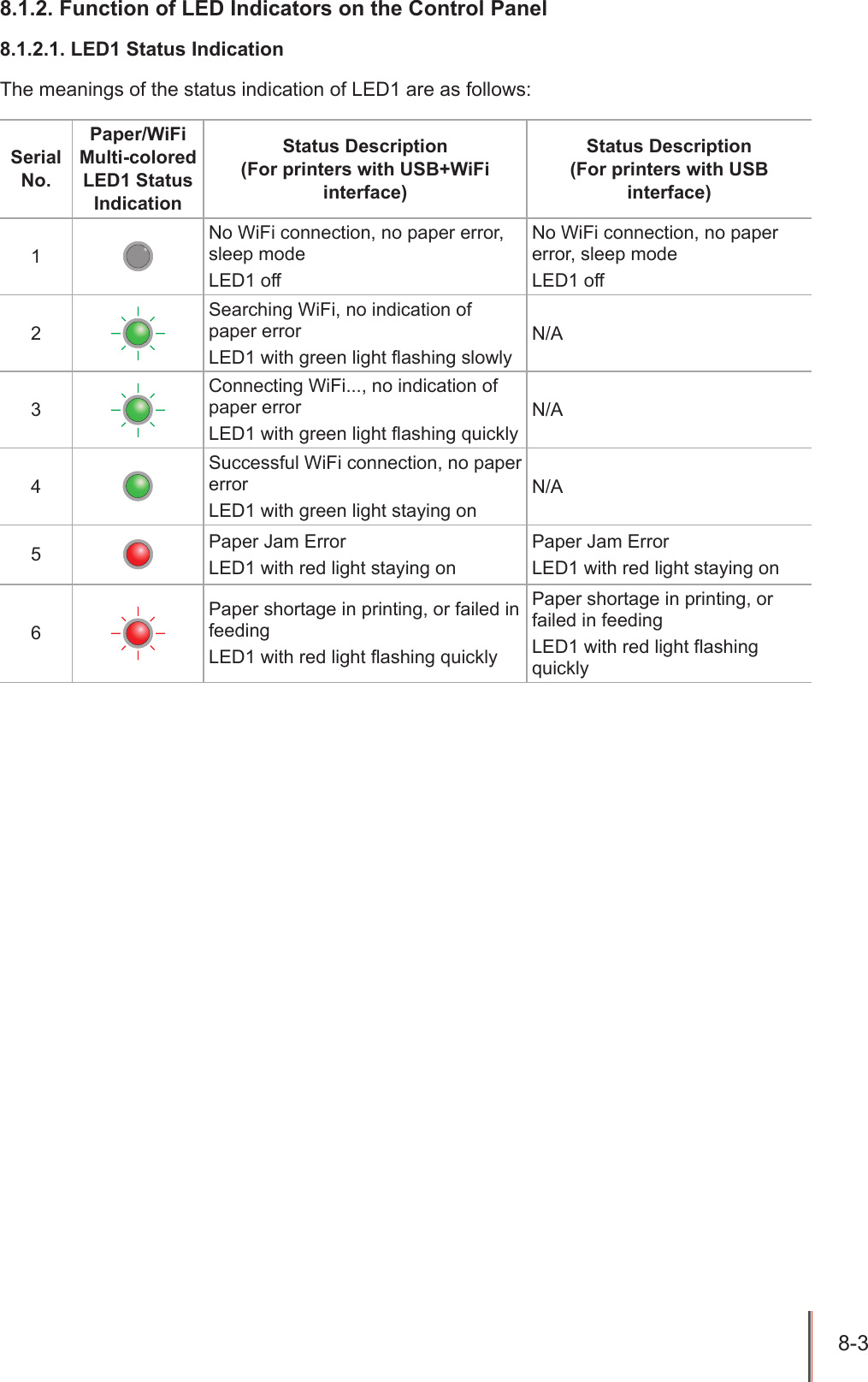 8-3 8.1.2. Function of LED Indicators on the Control Panel8.1.2.1. LED1 Status IndicationThe meanings of the status indication of LED1 are as follows:Serial No.Paper/WiFi Multi-colored LED1 Status IndicationStatus Description (For printers with USB+WiFi interface)Status Description (For printers with USB interface)1No WiFi connection, no paper error, sleep modeLED1 offNo WiFi connection, no paper error, sleep modeLED1 off2Searching WiFi, no indication of paper errorLED1 with green light flashing slowlyN/A3Connecting WiFi..., no indication of paper errorLED1 with green light flashing quicklyN/A4Successful WiFi connection, no paper errorLED1 with green light staying onN/A5Paper Jam ErrorLED1 with red light staying onPaper Jam ErrorLED1 with red light staying on6Paper shortage in printing, or failed in feeding LED1 with red light flashing quicklyPaper shortage in printing, or failed in feeding LED1 with red light flashing quickly