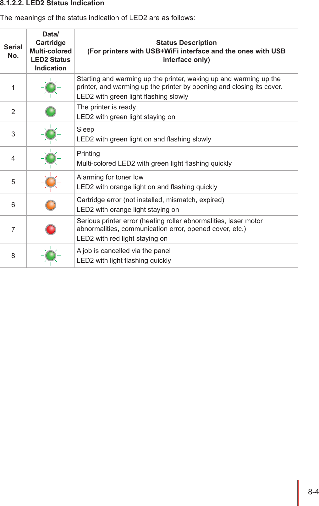 8-4 8.1.2.2. LED2 Status IndicationThe meanings of the status indication of LED2 are as follows:Serial No.Data/Cartridge Multi-colored LED2 Status IndicationStatus Description (For printers with USB+WiFi interface and the ones with USB interface only)1Starting and warming up the printer, waking up and warming up the printer, and warming up the printer by opening and closing its cover.LED2 with green light flashing slowly2The printer is readyLED2 with green light staying on3SleepLED2 with green light on and flashing slowly4PrintingMulti-colored LED2 with green light flashing quickly5Alarming for toner lowLED2 with orange light on and flashing quickly6Cartridge error (not installed, mismatch, expired)LED2 with orange light staying on7Serious printer error (heating roller abnormalities, laser motor abnormalities, communication error, opened cover, etc.)LED2 with red light staying on8A job is cancelled via the panelLED2 with light flashing quickly