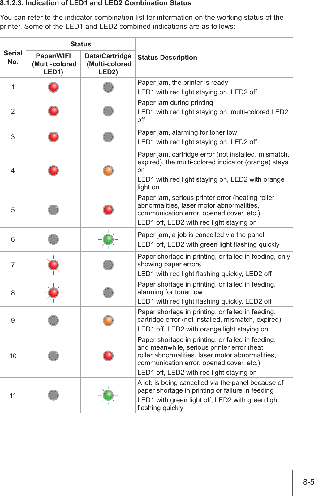 8-5 8.1.2.3. Indication of LED1 and LED2 Combination Status You can refer to the indicator combination list for information on the working status of the printer. Some of the LED1 and LED2 combined indications are as follows:Serial No.StatusStatus DescriptionPaper/WIFI  (Multi-colored LED1)Data/Cartridge  (Multi-colored LED2)1Paper jam, the printer is readyLED1 with red light staying on, LED2 off2Paper jam during printingLED1 with red light staying on, multi-colored LED2 off3Paper jam, alarming for toner lowLED1 with red light staying on, LED2 off4Paper jam, cartridge error (not installed, mismatch, expired), the multi-colored indicator (orange) stays onLED1 with red light staying on, LED2 with orange light on5Paper jam, serious printer error (heating roller abnormalities, laser motor abnormalities, communication error, opened cover, etc.) LED1 off, LED2 with red light staying on6Paper jam, a job is cancelled via the panelLED1 off, LED2 with green light flashing quickly7Paper shortage in printing, or failed in feeding, only showing paper errors LED1 with red light flashing quickly, LED2 off8Paper shortage in printing, or failed in feeding, alarming for toner low LED1 with red light flashing quickly, LED2 off9Paper shortage in printing, or failed in feeding, cartridge error (not installed, mismatch, expired)LED1 off, LED2 with orange light staying on10Paper shortage in printing, or failed in feeding, and meanwhile, serious printer error (heat roller abnormalities, laser motor abnormalities, communication error, opened cover, etc.)LED1 off, LED2 with red light staying on11A job is being cancelled via the panel because of paper shortage in printing or failure in feedingLED1 with green light off, LED2 with green light flashing quickly