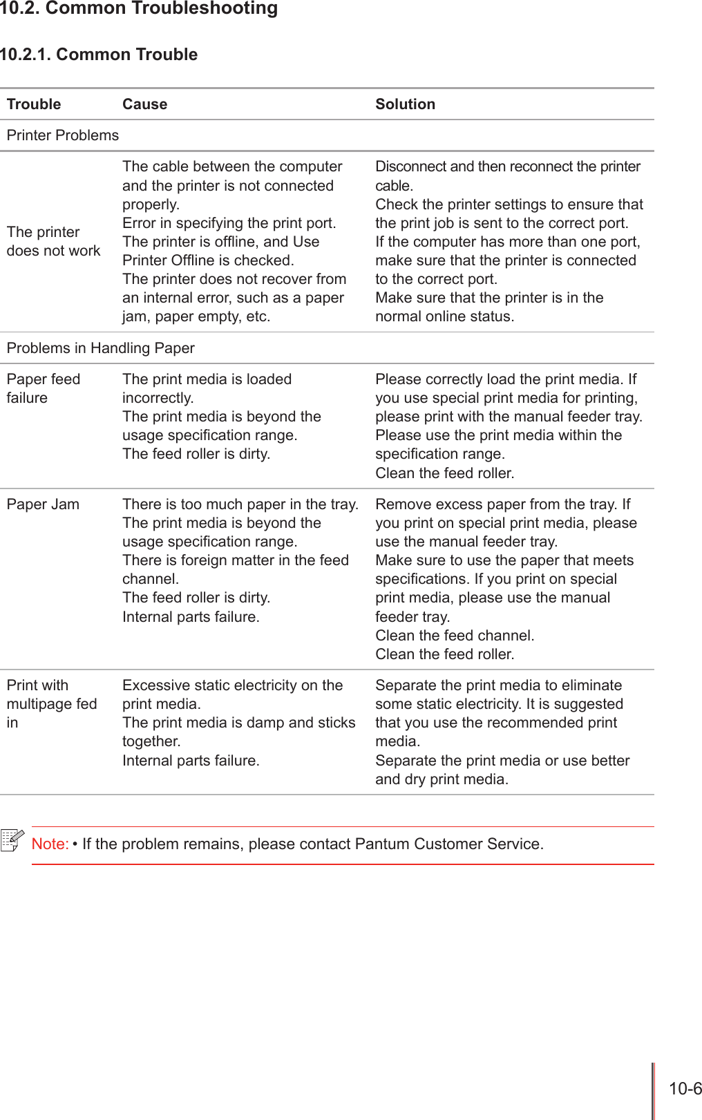 10-6 10.2. Common Troubleshooting10.2.1. Common TroubleTrouble Cause SolutionPrinter ProblemsThe printer does not workThe cable between the computer and the printer is not connected properly.Error in specifying the print port.The printer is ofine, and Use Printer Ofine is checked.The printer does not recover from an internal error, such as a paper jam, paper empty, etc.Disconnect and then reconnect the printer cable.Check the printer settings to ensure that the print job is sent to the correct port. If the computer has more than one port, make sure that the printer is connected to the correct port.Make sure that the printer is in the normal online status.Problems in Handling PaperPaper feed failureThe print media is loaded incorrectly.The print media is beyond the usage specication range.The feed roller is dirty.Please correctly load the print media. If you use special print media for printing, please print with the manual feeder tray.Please use the print media within the specication range.Clean the feed roller.Paper Jam There is too much paper in the tray.The print media is beyond the usage specication range.There is foreign matter in the feed channel.The feed roller is dirty.Internal parts failure.Remove excess paper from the tray. If you print on special print media, please use the manual feeder tray.Make sure to use the paper that meets specications. If you print on special print media, please use the manual feeder tray.Clean the feed channel.Clean the feed roller.Print with multipage fed inExcessive static electricity on the print media.The print media is damp and sticks together.Internal parts failure.Separate the print media to eliminate some static electricity. It is suggested that you use the recommended print media. Separate the print media or use better and dry print media.Note: &bull; If the problem remains, please contact Pantum Customer Service.