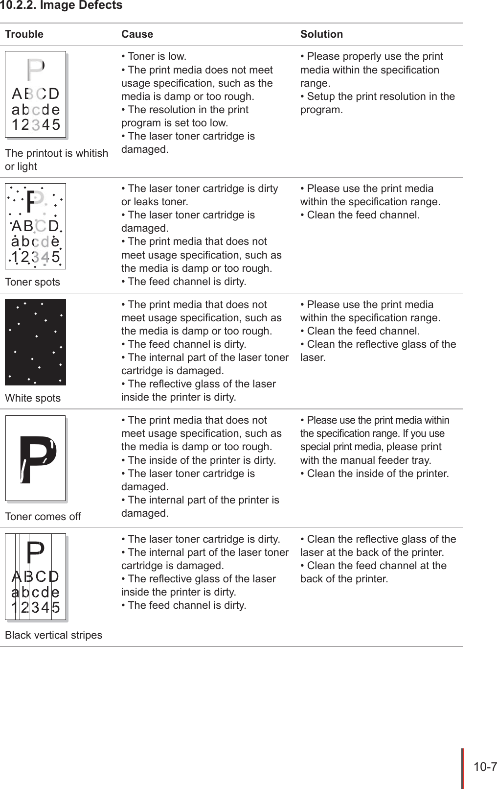 10-7 10.2.2. Image Defects Trouble Cause SolutionPABCDabcde12345The printout is whitish or light&bull; Toner is low.&bull; The print media does not meet usage specication, such as the media is damp or too rough.&bull; The resolution in the print program is set too low.&bull; The laser toner cartridge is damaged.&bull; Please properly use the print media within the specication range.&bull; Setup the print resolution in the program.PABCDabcde12345Toner spots&bull; The laser toner cartridge is dirty or leaks toner.&bull; The laser toner cartridge is damaged.&bull; The print media that does not meet usage specication, such as the media is damp or too rough.&bull; The feed channel is dirty.&bull; Please use the print media within the specication range.&bull; Clean the feed channel.White spots&bull; The print media that does not meet usage specication, such as the media is damp or too rough.&bull; The feed channel is dirty.&bull; The internal part of the laser toner cartridge is damaged.&bull; The reective glass of the laser inside the printer is dirty.&bull; Please use the print media within the specication range.&bull; Clean the feed channel.&bull; Clean the reective glass of the laser.PToner comes off&bull; The print media that does not meet usage specication, such as the media is damp or too rough.&bull; The inside of the printer is dirty.&bull; The laser toner cartridge is damaged.&bull; The internal part of the printer is damaged.&bull; Please use the print media within the specication range. If you use special print media, please print with the manual feeder tray. &bull; Clean the inside of the printer.Black vertical stripes&bull; The laser toner cartridge is dirty.&bull; The internal part of the laser toner cartridge is damaged.&bull; The reective glass of the laser inside the printer is dirty.&bull; The feed channel is dirty.&bull; Clean the reective glass of the laser at the back of the printer.&bull; Clean the feed channel at the back of the printer.
