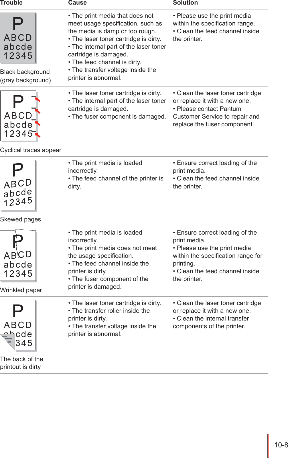 10-8 Trouble Cause SolutionBlack background (gray background)&bull; The print media that does not meet usage specication, such as the media is damp or too rough.&bull; The laser toner cartridge is dirty.&bull; The internal part of the laser toner cartridge is damaged.&bull; The feed channel is dirty.&bull; The transfer voltage inside the printer is abnormal.&bull; Please use the print media within the specication range.&bull; Clean the feed channel inside the printer.Cyclical traces appear&bull; The laser toner cartridge is dirty.&bull; The internal part of the laser toner cartridge is damaged.&bull; The fuser component is damaged.&bull; Clean the laser toner cartridge or replace it with a new one. &bull; Please contact Pantum Customer Service to repair and replace the fuser component.Skewed pages&bull; The print media is loaded incorrectly.&bull; The feed channel of the printer is dirty.&bull; Ensure correct loading of the print media.&bull; Clean the feed channel inside the printer.Wrinkled paper&bull; The print media is loaded incorrectly.&bull; The print media does not meet the usage specication.&bull; The feed channel inside the printer is dirty.&bull; The fuser component of the printer is damaged.&bull; Ensure correct loading of the print media.&bull; Please use the print media within the specication range for printing.&bull; Clean the feed channel inside the printer.The back of the printout is dirty&bull; The laser toner cartridge is dirty.&bull; The transfer roller inside the printer is dirty.&bull; The transfer voltage inside the printer is abnormal.&bull; Clean the laser toner cartridge or replace it with a new one. &bull; Clean the internal transfer components of the printer.