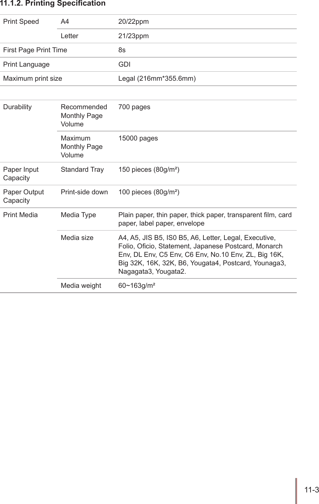 11-3 11.1.2. Printing SpecicationPrint Speed A4 20/22ppmLetter 21/23ppmFirst Page Print Time 8sPrint Language GDIMaximum print size Legal (216mm*355.6mm)Durability Recommended Monthly Page Volume700 pages  Maximum Monthly Page Volume15000 pages Paper Input Capacity Standard Tray 150 pieces (80g/m&sup2;)Paper Output CapacityPrint-side down 100 pieces (80g/m&sup2;) Print Media Media Type Plain paper, thin paper, thick paper, transparent lm, card paper, label paper, envelopeMedia size A4, A5, JIS B5, IS0 B5, A6, Letter, Legal, Executive, Folio, Ocio, Statement, Japanese Postcard, Monarch Env, DL Env, C5 Env, C6 Env, No.10 Env, ZL, Big 16K, Big 32K, 16K, 32K, B6, Yougata4, Postcard, Younaga3, Nagagata3, Yougata2.Media weight 60~163g/m&sup2;