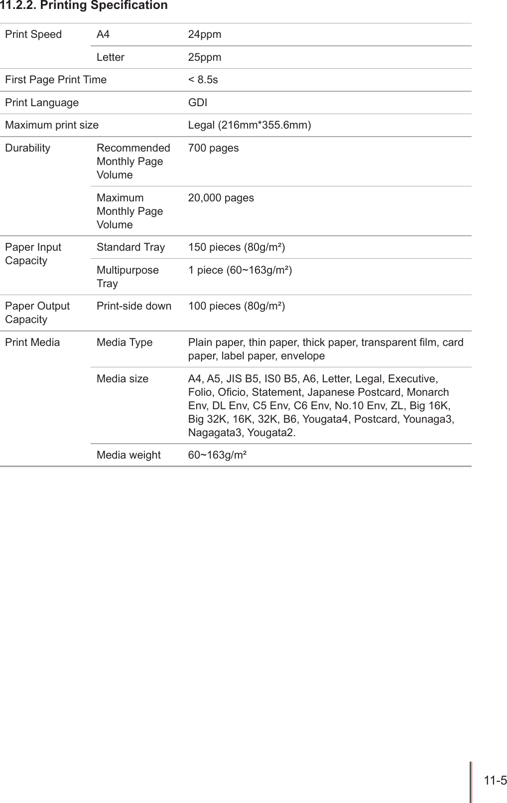 11-5 11.2.2. Printing SpecicationPrint Speed A4 24ppmLetter 25ppmFirst Page Print Time < 8.5sPrint Language GDIMaximum print size Legal (216mm*355.6mm)Durability Recommended Monthly Page Volume700 pages  Maximum Monthly Page Volume20,000 pages Paper Input Capacity Standard Tray 150 pieces (80g/m&sup2;)Multipurpose Tray1 piece (60~163g/m&sup2;)Paper Output CapacityPrint-side down 100 pieces (80g/m&sup2;) Print Media Media Type Plain paper, thin paper, thick paper, transparent lm, card paper, label paper, envelopeMedia size A4, A5, JIS B5, IS0 B5, A6, Letter, Legal, Executive, Folio, Ocio, Statement, Japanese Postcard, Monarch Env, DL Env, C5 Env, C6 Env, No.10 Env, ZL, Big 16K, Big 32K, 16K, 32K, B6, Yougata4, Postcard, Younaga3, Nagagata3, Yougata2.Media weight 60~163g/m&sup2;