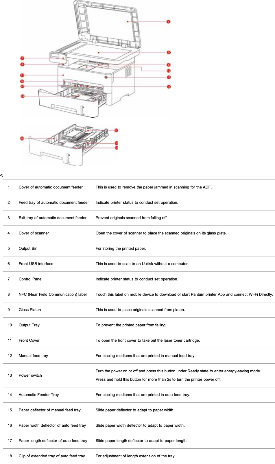 &lt;1 Cover of automatic document feeder This is used to remove the paper jammed in scanning for the ADF.2 Feed tray of automatic document feeder Indicate printer status to conduct set operation.3 Exit tray of automatic document feeder Prevent originals scanned from falling off.4 Cover of scanner Open the cover of scanner to place the scanned originals on its glass plate.5 Output Bin For storing the printed paper.6 Front USB interface This is used to scan to an U-disk without a computer.7 Control Panel Indicate printer status to conduct set operation.8 NFC (Near Field Communication) label Touch this label on mobile device to download or start Pantum printer App and connect Wi-Fi Directly.9 Glass Platen This is used to place originals scanned from platen.10 Output Tray To prevent the printed paper from falling.11 Front Cover To open the front cover to take out the laser toner cartridge.12 Manual feed tray For placing mediums that are printed in manual feed tray.13 Power switchTurn the power on or off and press this button under Ready state to enter energy-saving mode.Press and hold this button for more than 2s to turn the printer power off.14 Automatic Feeder Tray For placing mediums that are printed in auto feed tray.15 Paper deflector of manual feed tray Slide paper deflector to adapt to paper width16 Paper width deflector of auto feed tray Slide paper width deflector to adapt to paper width.17 Paper length deflector of auto feed tray Slide paper length deflector to adapt to paper length.18 Clip of extended tray of auto feed tray For adjustment of length extension of the tray .