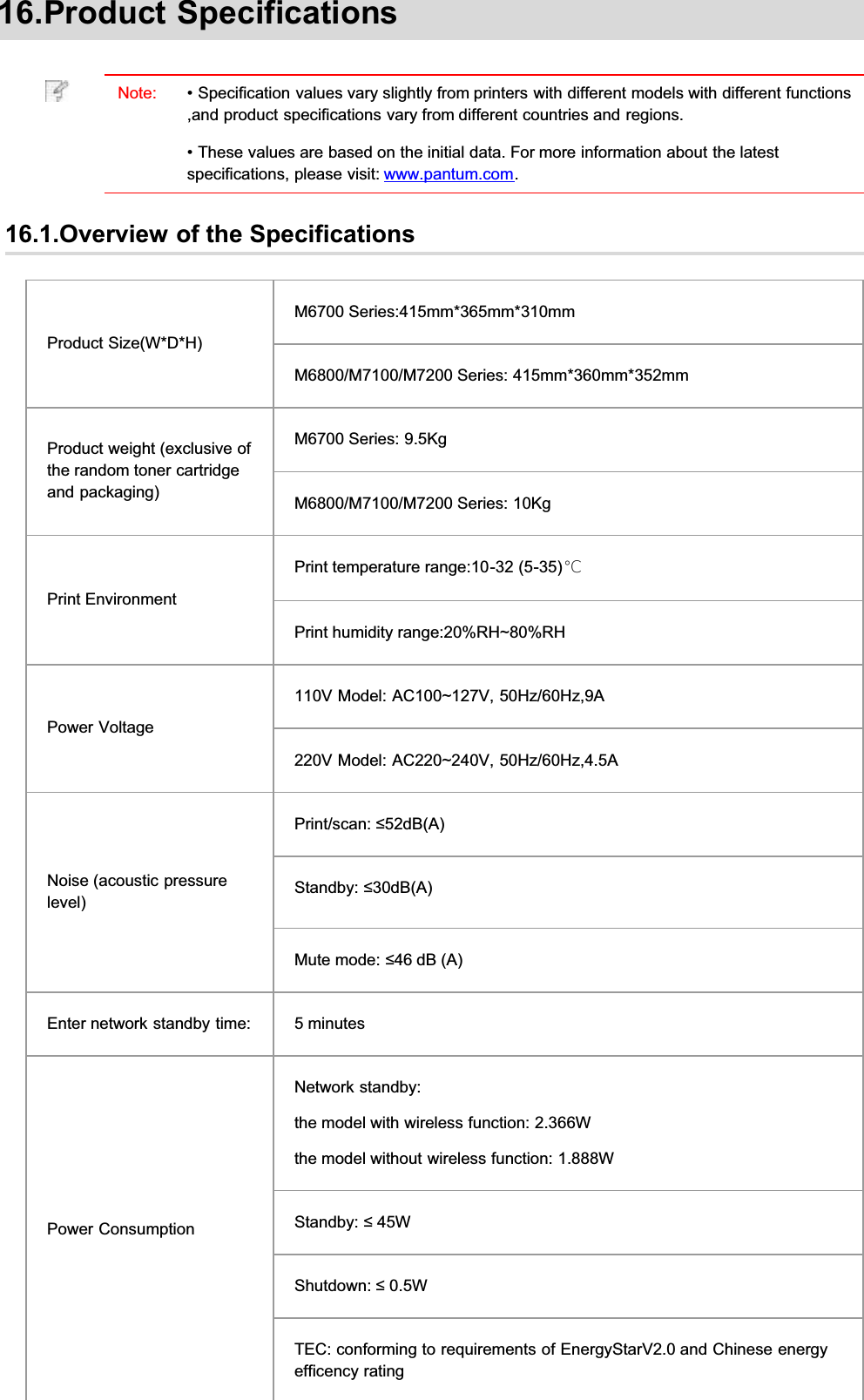 16.Product SpecificationsNote: • Specification values vary slightly from printers with different models with different functions,and product specifications vary from different countries and regions.• These values are based on the initial data. For more information about the latestspecifications, please visit: www.pantum.com.16.1.Overview of the SpecificationsProduct Size(W*D*H)M6700 Series:415mm*365mm*310mmM6800/M7100/M7200 Series: 415mm*360mm*352mmProduct weight (exclusive ofthe random toner cartridgeand packaging)M6700 Series: 9.5KgM6800/M7100/M7200 Series: 10KgPrint EnvironmentPrint temperature range:10-32 (5-35)℃Print humidity range:20%RH~80%RHPower Voltage110V Model: AC100~127V, 50Hz/60Hz,9A220V Model: AC220~240V, 50Hz/60Hz,4.5ANoise (acoustic pressurelevel)3ULQWVFDQG%$6WDQGE\G%$0XWHPRGHG%$Enter network standby time: 5 minutesPower ConsumptionNetwork standby:the model with wireless function: 2.366Wthe model without wireless function: 1.888W6WDQGE\:6KXWGRZQ:TEC: conforming to requirements of EnergyStarV2.0 and Chinese energyefficency rating