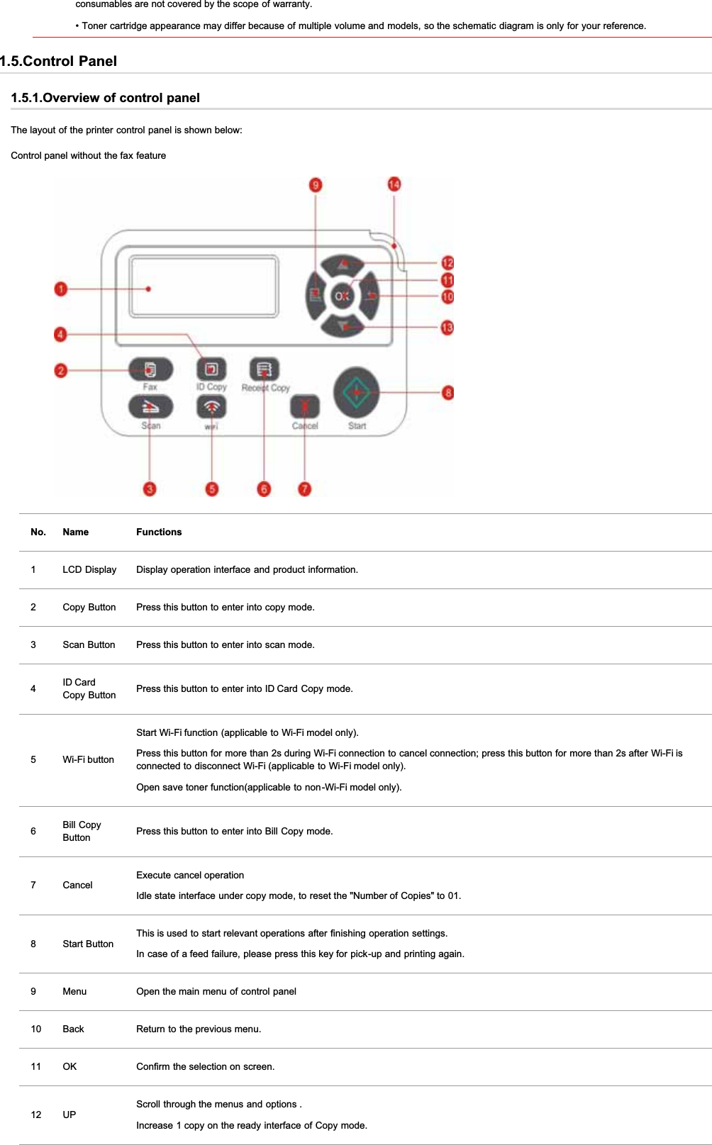 consumables are not covered by the scope of warranty.• Toner cartridge appearance may differ because of multiple volume and models, so the schematic diagram is only for your reference.1.5.Control Panel1.5.1.Overview of control panelThe layout of the printer control panel is shown below:Control panel without the fax featureNo. Name Functions1 LCD Display Display operation interface and product information.2 Copy Button Press this button to enter into copy mode.3 Scan Button Press this button to enter into scan mode.4ID CardCopy Button Press this button to enter into ID Card Copy mode.5 Wi-Fi buttonStart Wi-Fi function (applicable to Wi-Fi model only).Press this button for more than 2s during Wi-Fi connection to cancel connection; press this button for more than 2s after Wi-Fi isconnected to disconnect Wi-Fi (applicable to Wi-Fi model only).Open save toner function(applicable to non-Wi-Fi model only).6Bill CopyButton Press this button to enter into Bill Copy mode.7 CancelExecute cancel operationIdle state interface under copy mode, to reset the &quot;Number of Copies&quot; to 01.8 Start ButtonThis is used to start relevant operations after finishing operation settings.In case of a feed failure, please press this key for pick-up and printing again.9 Menu Open the main menu of control panel10 Back Return to the previous menu.11 OK Confirm the selection on screen.12 UPScroll through the menus and options .Increase 1 copy on the ready interface of Copy mode.