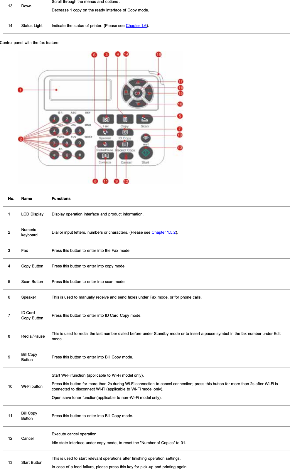 13 DownScroll through the menus and options .Decrease 1 copy on the ready interface of Copy mode.14 Status Light Indicate the status of printer. (Please see Chapter 1.6).Control panel with the fax featureNo. Name Functions1 LCD Display Display operation interface and product information.2Numerickeyboard Dial or input letters, numbers or characters. (Please see Chapter 1.5.2).3 Fax Press this button to enter into the Fax mode.4 Copy Button Press this button to enter into copy mode.5 Scan Button Press this button to enter into scan mode.6 Speaker This is used to manually receive and send faxes under Fax mode, or for phone calls.7ID CardCopy Button Press this button to enter into ID Card Copy mode.8 Redial/Pause This is used to redial the last number dialed before under Standby mode or to insert a pause symbol in the fax number under Editmode.9Bill CopyButton Press this button to enter into Bill Copy mode.10 Wi-Fi buttonStart Wi-Fi function (applicable to Wi-Fi model only).Press this button for more than 2s during Wi-Fi connection to cancel connection; press this button for more than 2s after Wi-Fi isconnected to disconnect Wi-Fi (applicable to Wi-Fi model only).Open save toner function(applicable to non-Wi-Fi model only).11 Bill CopyButton Press this button to enter into Bill Copy mode.12 CancelExecute cancel operationIdle state interface under copy mode, to reset the &quot;Number of Copies&quot; to 01.13 Start ButtonThis is used to start relevant operations after finishing operation settings.In case of a feed failure, please press this key for pick-up and printing again.