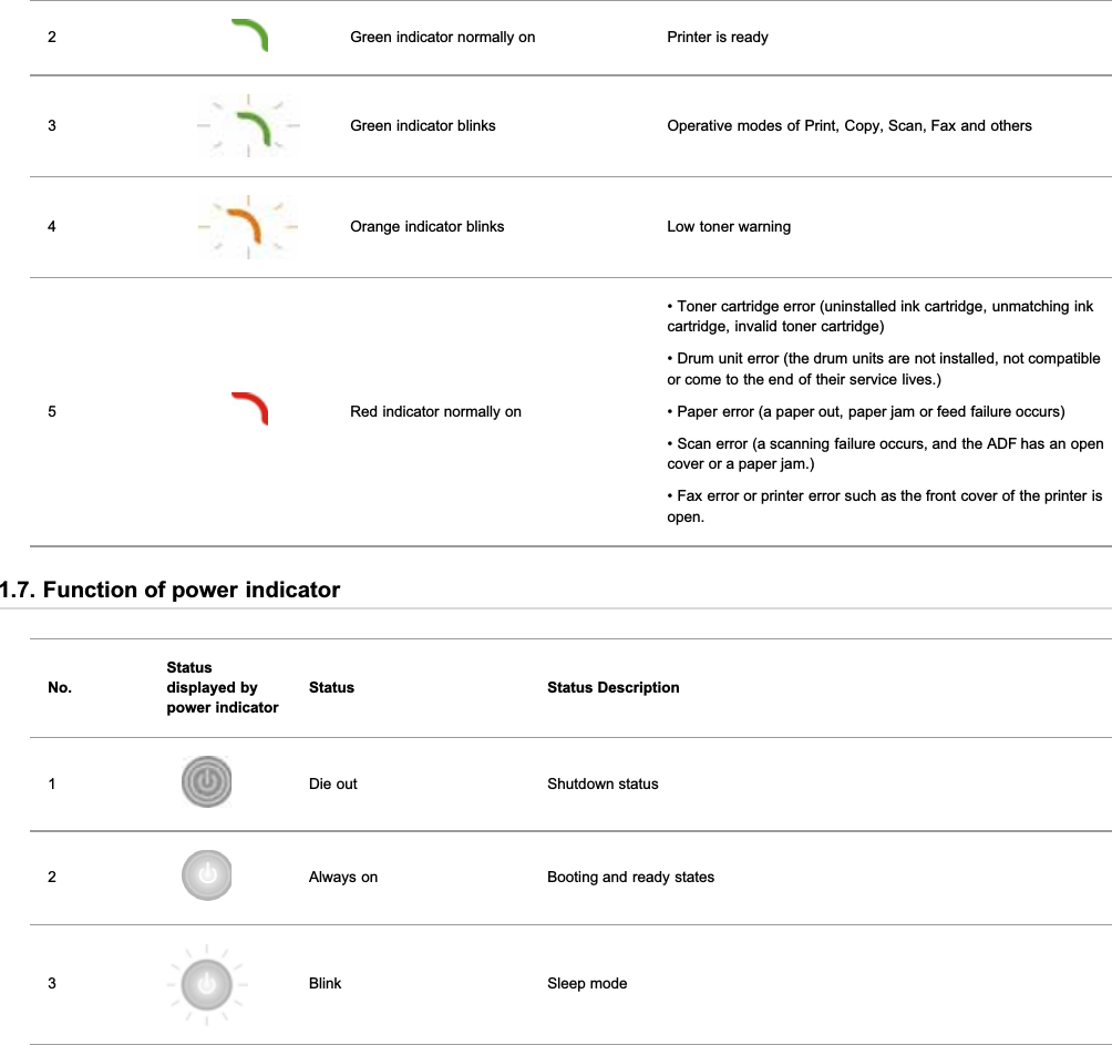 2Green indicator normally on Printer is ready3Green indicator blinks Operative modes of Print, Copy, Scan, Fax and others4Orange indicator blinks Low toner warning5Red indicator normally on• Toner cartridge error (uninstalled ink cartridge, unmatching inkcartridge, invalid toner cartridge)• Drum unit error (the drum units are not installed, not compatibleor come to the end of their service lives.)• Paper error (a paper out, paper jam or feed failure occurs)• Scan error (a scanning failure occurs, and the ADF has an opencover or a paper jam.)• Fax error or printer error such as the front cover of the printer isopen.1.7. Function of power indicatorNo.Statusdisplayed bypower indicatorStatus Status Description1Die out Shutdown status2Always on Booting and ready states3Blink Sleep mode