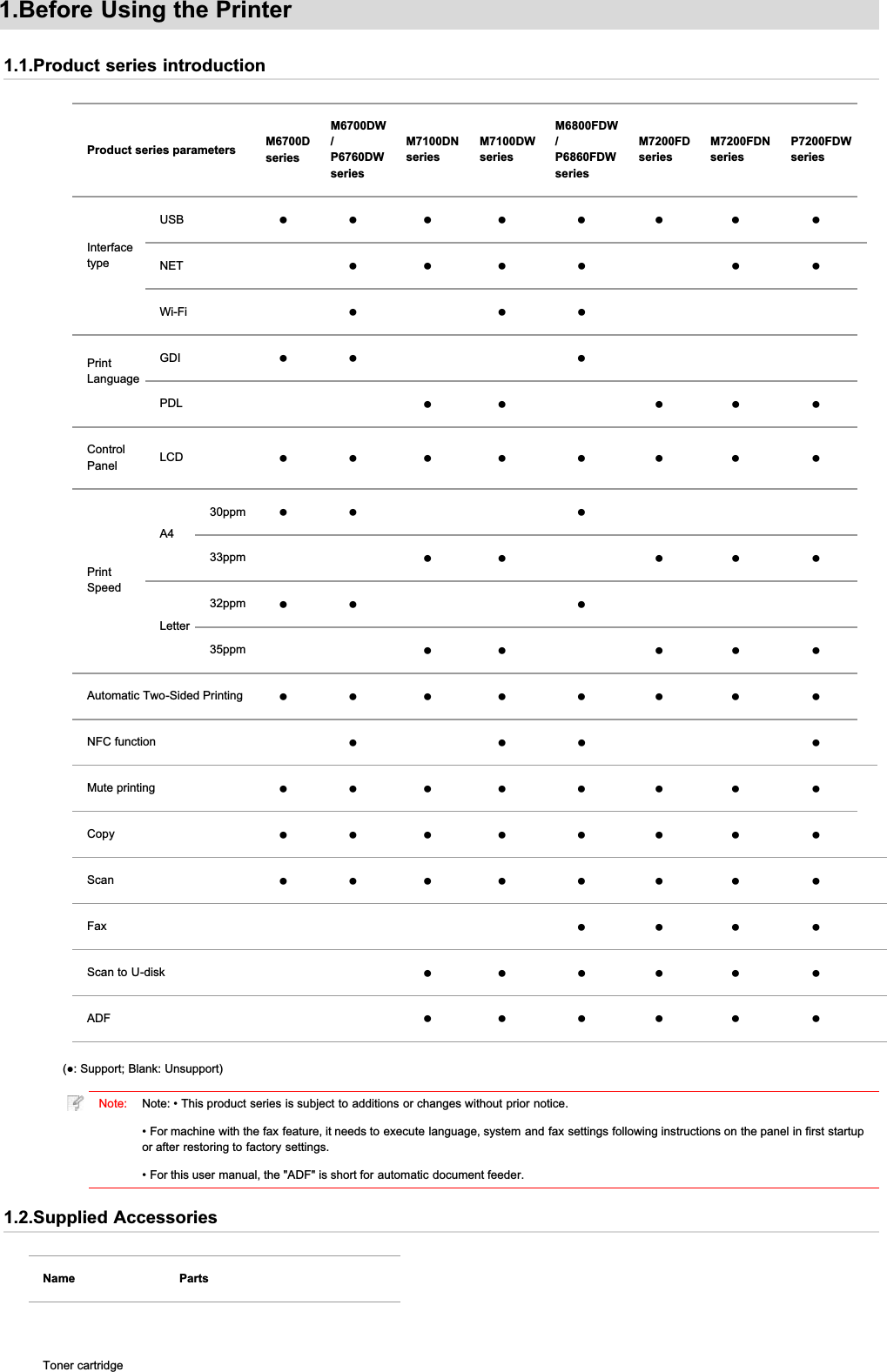 1.Before Using the Printer1.1.Product series introductionProduct series parameters M6700DseriesM6700DW/P6760DWseriesM7100DNseriesM7100DWseriesM6800FDW/P6860FDWseriesM7200FDseriesM7200FDNseriesP7200FDWseriesInterfacetypeUSB łł ł ł ł ł ł łNET łłł ł ł łWi-Fi łłłPrintLanguageGDI łł łPDL łł ł ł łControlPanel LCD łł ł ł ł ł ł łPrintSpeedA430ppm łł ł33ppm łł ł ł łLetter32ppm łł ł35ppm łł ł ł łAutomatic Two-Sided Printing łł ł ł ł ł ł łNFC function łłł łMute printing łł ł ł ł ł ł łCopy łł ł ł ł ł ł łScan łł ł ł ł ł ł łFax łłł łScan to U-disk łł ł ł ł łADF łł ł ł ł łƔ6XSSRUW%ODQN8QVXSSRUWNote: Note: • This product series is subject to additions or changes without prior notice.• For machine with the fax feature, it needs to execute language, system and fax settings following instructions on the panel in first startupor after restoring to factory settings.• For this user manual, the &quot;ADF&quot; is short for automatic document feeder.1.2.Supplied AccessoriesName PartsToner cartridge