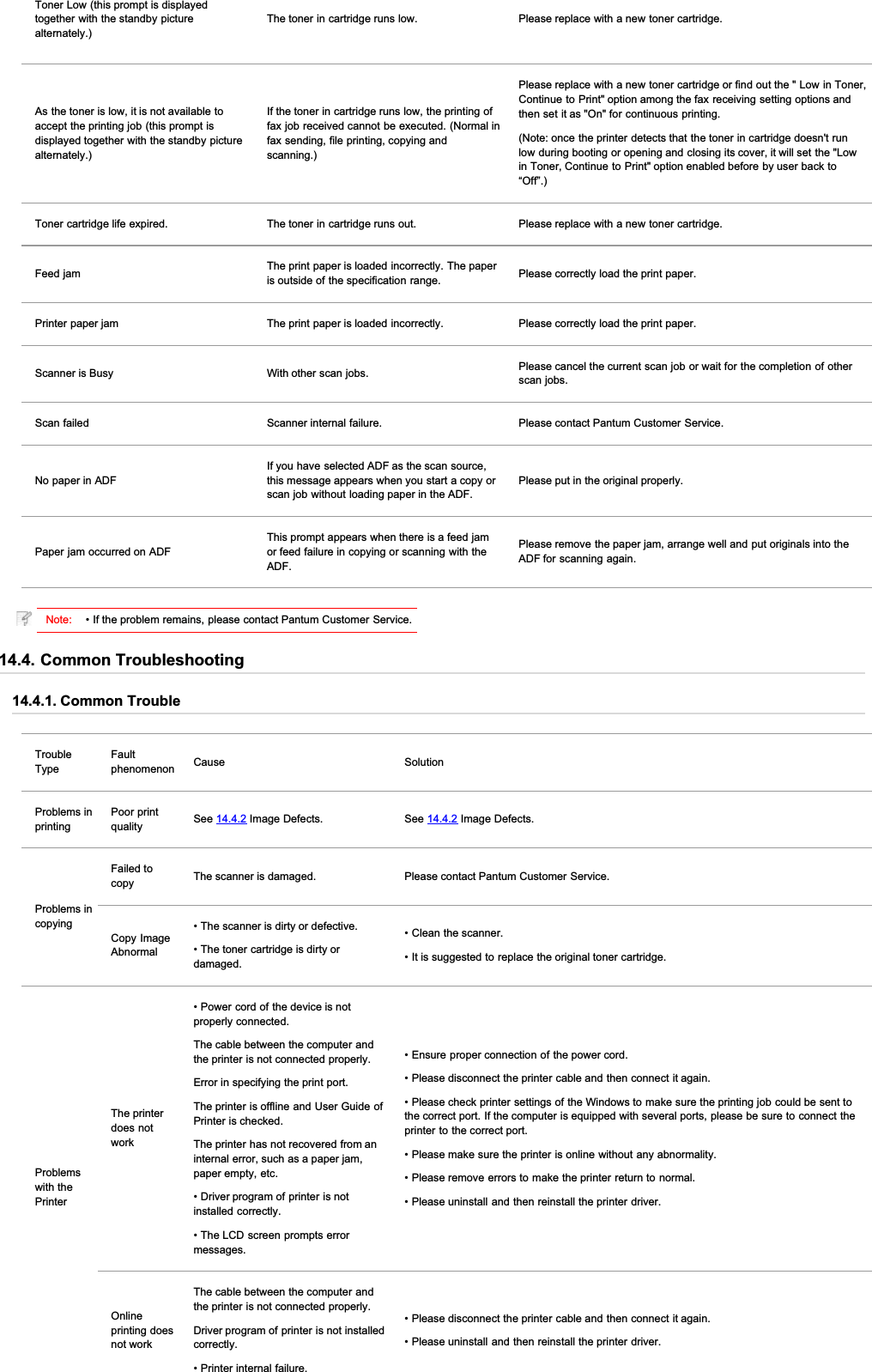 Toner Low (this prompt is displayedtogether with the standby picturealternately.)The toner in cartridge runs low. Please replace with a new toner cartridge.As the toner is low, it is not available toaccept the printing job (this prompt isdisplayed together with the standby picturealternately.)If the toner in cartridge runs low, the printing offax job received cannot be executed. (Normal infax sending, file printing, copying andscanning.)Please replace with a new toner cartridge or find out the &quot; Low in Toner,Continue to Print&quot; option among the fax receiving setting options andthen set it as &quot;On&quot; for continuous printing.(Note: once the printer detects that the toner in cartridge doesn&apos;t runlow during booting or opening and closing its cover, it will set the &quot;Lowin Toner, Continue to Print&quot; option enabled before by user back to“Off”.)Toner cartridge life expired. The toner in cartridge runs out. Please replace with a new toner cartridge.Feed jam The print paper is loaded incorrectly. The paperis outside of the specification range. Please correctly load the print paper.Printer paper jam The print paper is loaded incorrectly. Please correctly load the print paper.Scanner is Busy With other scan jobs. Please cancel the current scan job or wait for the completion of otherscan jobs.Scan failed Scanner internal failure. Please contact Pantum Customer Service.No paper in ADFIf you have selected ADF as the scan source,this message appears when you start a copy orscan job without loading paper in the ADF.Please put in the original properly.Paper jam occurred on ADFThis prompt appears when there is a feed jamor feed failure in copying or scanning with theADF.Please remove the paper jam, arrange well and put originals into theADF for scanning again.Note: • If the problem remains, please contact Pantum Customer Service.14.4. Common Troubleshooting14.4.1. Common TroubleTroubleTypeFaultphenomenon Cause SolutionProblems inprintingPoor printquality See 14.4.2 Image Defects. See 14.4.2 Image Defects.Problems incopyingFailed tocopy The scanner is damaged. Please contact Pantum Customer Service.Copy ImageAbnormal• The scanner is dirty or defective.• The toner cartridge is dirty ordamaged.• Clean the scanner.• It is suggested to replace the original toner cartridge.Problemswith thePrinterThe printerdoes notwork• Power cord of the device is notproperly connected.The cable between the computer andthe printer is not connected properly.Error in specifying the print port.The printer is offline and User Guide ofPrinter is checked.The printer has not recovered from aninternal error, such as a paper jam,paper empty, etc.• Driver program of printer is notinstalled correctly.• The LCD screen prompts errormessages.• Ensure proper connection of the power cord.• Please disconnect the printer cable and then connect it again.• Please check printer settings of the Windows to make sure the printing job could be sent tothe correct port. If the computer is equipped with several ports, please be sure to connect theprinter to the correct port.• Please make sure the printer is online without any abnormality.• Please remove errors to make the printer return to normal.• Please uninstall and then reinstall the printer driver.Onlineprinting doesnot workThe cable between the computer andthe printer is not connected properly.Driver program of printer is not installedcorrectly.• Printer internal failure.• Please disconnect the printer cable and then connect it again.• Please uninstall and then reinstall the printer driver.