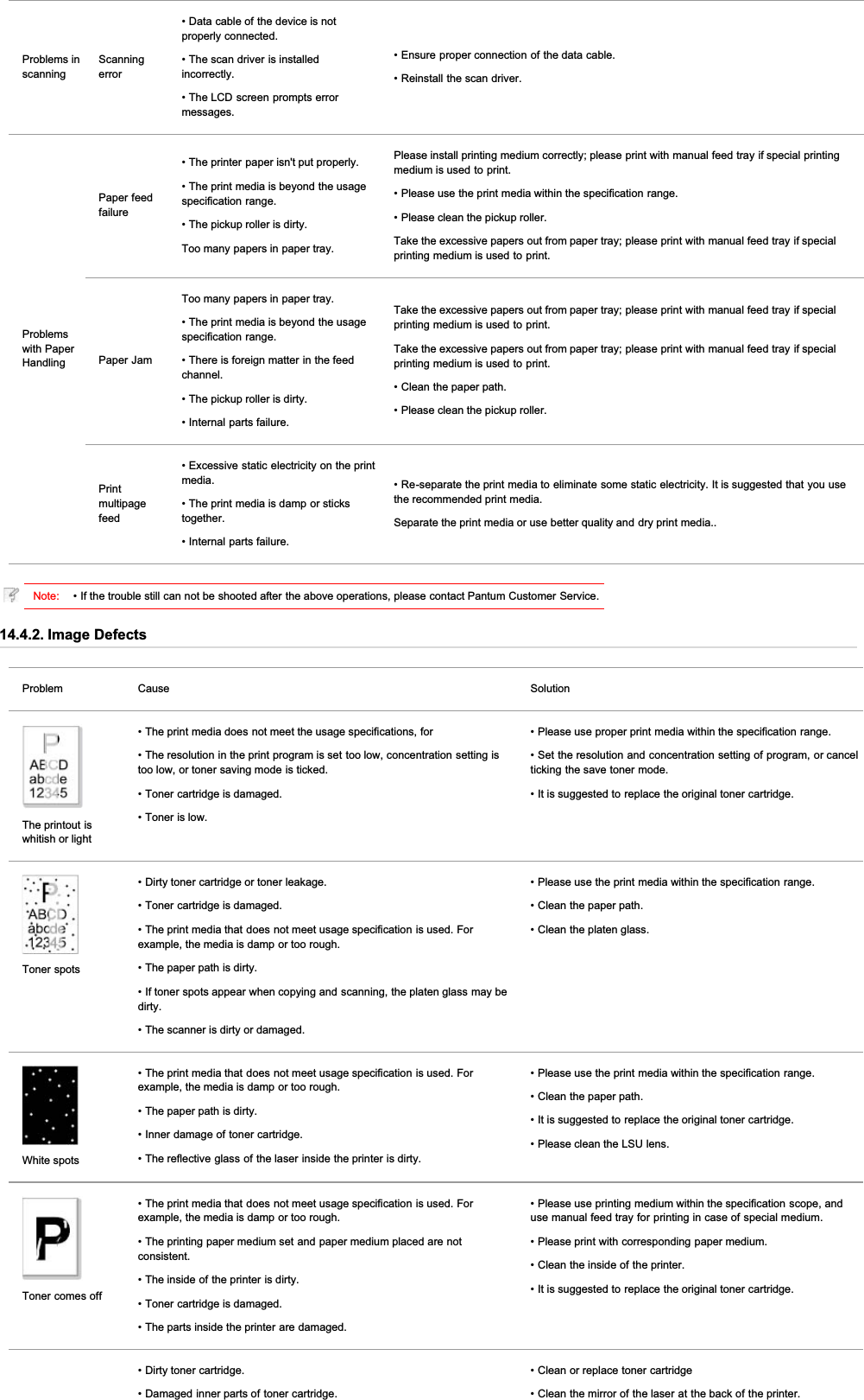 Problems inscanningScanningerror• Data cable of the device is notproperly connected.• The scan driver is installedincorrectly.• The LCD screen prompts errormessages.• Ensure proper connection of the data cable.• Reinstall the scan driver.Problemswith PaperHandlingPaper feedfailure• The printer paper isn&apos;t put properly.• The print media is beyond the usagespecification range.• The pickup roller is dirty.Too many papers in paper tray.Please install printing medium correctly; please print with manual feed tray if special printingmedium is used to print.• Please use the print media within the specification range.• Please clean the pickup roller.Take the excessive papers out from paper tray; please print with manual feed tray if specialprinting medium is used to print.Paper JamToo many papers in paper tray.• The print media is beyond the usagespecification range.• There is foreign matter in the feedchannel.• The pickup roller is dirty.• Internal parts failure.Take the excessive papers out from paper tray; please print with manual feed tray if specialprinting medium is used to print.Take the excessive papers out from paper tray; please print with manual feed tray if specialprinting medium is used to print.• Clean the paper path.• Please clean the pickup roller.Printmultipagefeed• Excessive static electricity on the printmedia.• The print media is damp or stickstogether.• Internal parts failure.• Re-separate the print media to eliminate some static electricity. It is suggested that you usethe recommended print media.Separate the print media or use better quality and dry print media..Note: • If the trouble still can not be shooted after the above operations, please contact Pantum Customer Service.14.4.2. Image DefectsProblem Cause SolutionThe printout iswhitish or light• The print media does not meet the usage specifications, for• The resolution in the print program is set too low, concentration setting istoo low, or toner saving mode is ticked.• Toner cartridge is damaged.• Toner is low.• Please use proper print media within the specification range.• Set the resolution and concentration setting of program, or cancelticking the save toner mode.• It is suggested to replace the original toner cartridge.Toner spots• Dirty toner cartridge or toner leakage.• Toner cartridge is damaged.• The print media that does not meet usage specification is used. Forexample, the media is damp or too rough.• The paper path is dirty.• If toner spots appear when copying and scanning, the platen glass may bedirty.• The scanner is dirty or damaged.• Please use the print media within the specification range.• Clean the paper path.• Clean the platen glass.White spots• The print media that does not meet usage specification is used. Forexample, the media is damp or too rough.• The paper path is dirty.• Inner damage of toner cartridge.• The reflective glass of the laser inside the printer is dirty.• Please use the print media within the specification range.• Clean the paper path.• It is suggested to replace the original toner cartridge.• Please clean the LSU lens.Toner comes off• The print media that does not meet usage specification is used. Forexample, the media is damp or too rough.• The printing paper medium set and paper medium placed are notconsistent.• The inside of the printer is dirty.• Toner cartridge is damaged.• The parts inside the printer are damaged.• Please use printing medium within the specification scope, anduse manual feed tray for printing in case of special medium.• Please print with corresponding paper medium.• Clean the inside of the printer.• It is suggested to replace the original toner cartridge.• Dirty toner cartridge.• Damaged inner parts of toner cartridge.• Clean or replace toner cartridge• Clean the mirror of the laser at the back of the printer.