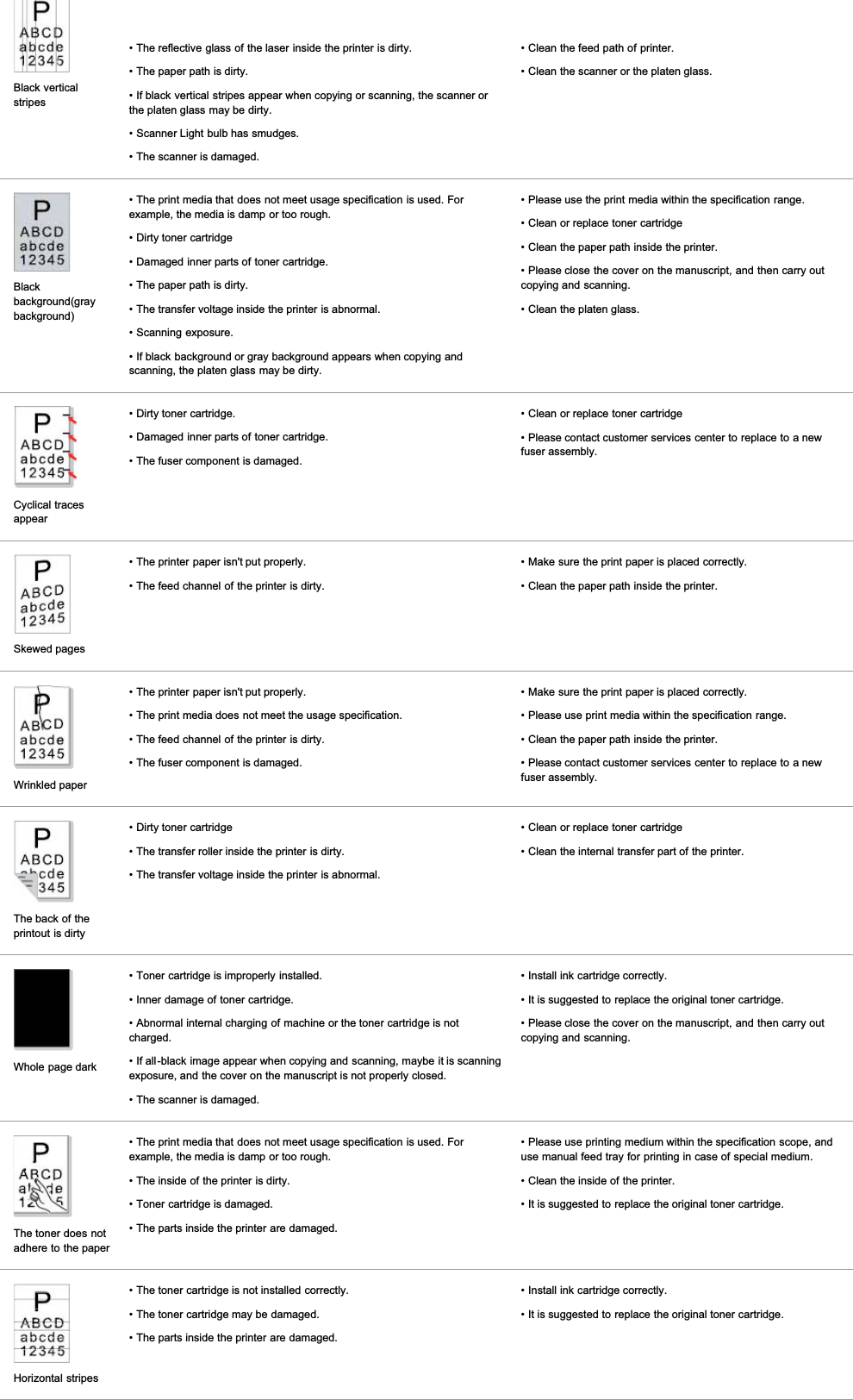 Black verticalstripes• The reflective glass of the laser inside the printer is dirty.• The paper path is dirty.• If black vertical stripes appear when copying or scanning, the scanner orthe platen glass may be dirty.• Scanner Light bulb has smudges.• The scanner is damaged.• Clean the feed path of printer.• Clean the scanner or the platen glass.Blackbackground(graybackground)• The print media that does not meet usage specification is used. Forexample, the media is damp or too rough.• Dirty toner cartridge• Damaged inner parts of toner cartridge.• The paper path is dirty.• The transfer voltage inside the printer is abnormal.• Scanning exposure.• If black background or gray background appears when copying andscanning, the platen glass may be dirty.• Please use the print media within the specification range.• Clean or replace toner cartridge• Clean the paper path inside the printer.• Please close the cover on the manuscript, and then carry outcopying and scanning.• Clean the platen glass.Cyclical tracesappear• Dirty toner cartridge.• Damaged inner parts of toner cartridge.• The fuser component is damaged.• Clean or replace toner cartridge• Please contact customer services center to replace to a newfuser assembly.Skewed pages• The printer paper isn&apos;t put properly.• The feed channel of the printer is dirty.• Make sure the print paper is placed correctly.• Clean the paper path inside the printer.Wrinkled paper• The printer paper isn&apos;t put properly.• The print media does not meet the usage specification.• The feed channel of the printer is dirty.• The fuser component is damaged.• Make sure the print paper is placed correctly.• Please use print media within the specification range.• Clean the paper path inside the printer.• Please contact customer services center to replace to a newfuser assembly.The back of theprintout is dirty• Dirty toner cartridge• The transfer roller inside the printer is dirty.• The transfer voltage inside the printer is abnormal.• Clean or replace toner cartridge• Clean the internal transfer part of the printer.Whole page dark• Toner cartridge is improperly installed.• Inner damage of toner cartridge.• Abnormal internal charging of machine or the toner cartridge is notcharged.• If all-black image appear when copying and scanning, maybe it is scanningexposure, and the cover on the manuscript is not properly closed.• The scanner is damaged.• Install ink cartridge correctly.• It is suggested to replace the original toner cartridge.• Please close the cover on the manuscript, and then carry outcopying and scanning.The toner does notadhere to the paper• The print media that does not meet usage specification is used. Forexample, the media is damp or too rough.• The inside of the printer is dirty.• Toner cartridge is damaged.• The parts inside the printer are damaged.• Please use printing medium within the specification scope, anduse manual feed tray for printing in case of special medium.• Clean the inside of the printer.• It is suggested to replace the original toner cartridge.Horizontal stripes• The toner cartridge is not installed correctly.• The toner cartridge may be damaged.• The parts inside the printer are damaged.• Install ink cartridge correctly.• It is suggested to replace the original toner cartridge.