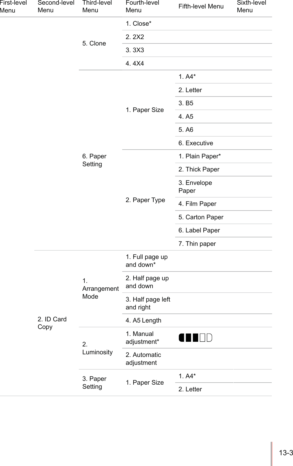 13-3First-levelMenuSecond-levelMenuThird-levelMenuFourth-levelMenu Fifth-level Menu Sixth-levelMenu5. Clone1. Close*2. 2X23. 3X34. 4X46. Paper Setting1. Paper Size1. A4*2. Letter3. B54. A55. A66. Executive 2. Paper Type1. Plain Paper*2. Thick Paper3. Envelope Paper4. Film Paper5. Carton Paper6. Label Paper7. Thin paper2. ID CardCopy1.Arrangement Mode1. Full page up and down*2. Half page up and down3. Half page left and right4. A5 Length2.Luminosity1. Manual adjustment*2. Automatic adjustment3. Paper Setting 1. Paper Size1. A4*2. Letter