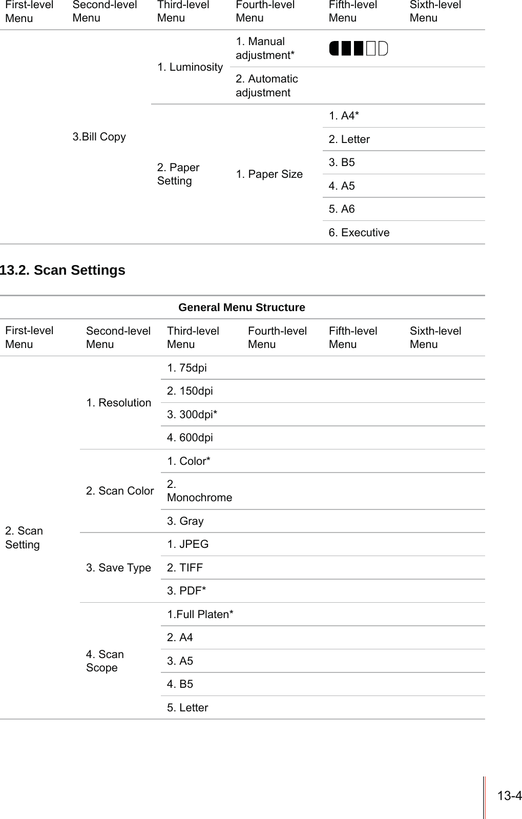 13-4First-levelMenuSecond-levelMenuThird-levelMenuFourth-levelMenuFifth-levelMenuSixth-levelMenu3.Bill Copy1. Luminosity1. Manual adjustment*2. Automatic adjustment2. Paper Setting 1. Paper Size1. A4*2. Letter3. B54. A55. A66. Executive13.2. Scan SettingsGeneral Menu StructureFirst-levelMenuSecond-levelMenuThird-levelMenuFourth-levelMenuFifth-levelMenuSixth-levelMenu2. Scan Setting1. Resolution 1. 75dpi2. 150dpi3. 300dpi*4. 600dpi2. Scan Color 1. Color*2.Monochrome3. Gray3. Save Type 1. JPEG2. TIFF 3. PDF*4. Scan Scope1.Full Platen*2. A43. A54. B55. Letter