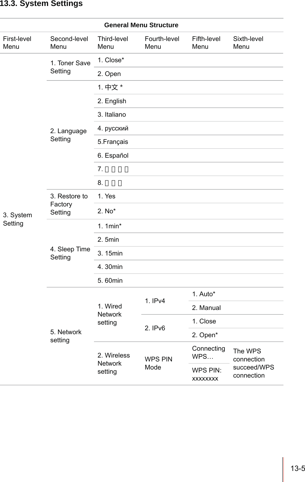 13-513.3. System SettingsGeneral Menu StructureFirst-levelMenuSecond-levelMenuThird-levelMenuFourth-levelMenuFifth-levelMenuSixth-levelMenu3. System Setting1. Toner Save Setting1. Close*2. Open2. Language Setting1. Иކ2. English3. Italianoɪɭɫɫɤɢɣ5.Français6. Español7. 繁體中文8. 日本語3. Restore to FactorySetting1. Yes2. No*4. Sleep TimeSetting1. 1min*2. 5min3. 15min4. 30min5. 60min5. Network setting1. Wired Networksetting1. IPv41. Auto*2. Manual2. IPv61. Close 2. Open*2. Wireless NetworksettingWPS PIN ModeConnectingWPS… The WPS connectionsucceed/WPSconnectionWPS PIN: xxxxxxxx