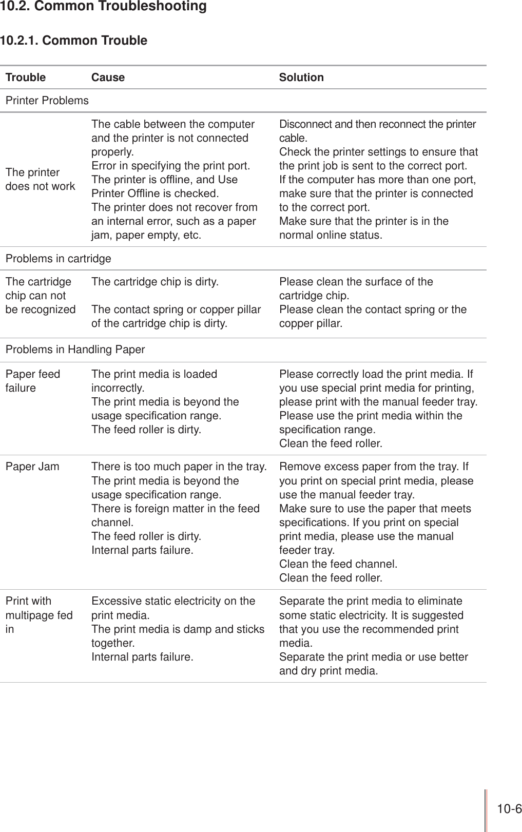 10-6 10.2. Common Troubleshooting10.2.1. Common TroubleTrouble Cause SolutionPrinter ProblemsThe printer does not workThe cable between the computer and the printer is not connected properly.Error in specifying the print port.7KHSULQWHULVRIÀLQHDQG8VH3ULQWHU2IÀLQHLVFKHFNHGThe printer does not recover from DQLQWHUQDOHUURUVXFKDVDSDSHUMDPSDSHUHPSW\HWFDisconnect and then reconnect the printer cable.Check the printer settings to ensure that the print job is sent to the correct port. ,IWKHFRPSXWHUKDVPRUHWKDQRQHSRUWmake sure that the printer is connected to the correct port.Make sure that the printer is in the normal online status.Problems in cartridgeThe cartridge chip can not be recognizedThe cartridge chip is dirty.The contact spring or copper pillar of the cartridge chip is dirty.Please clean the surface of the cartridge chip.Please clean the contact spring or the copper pillar.Problems in Handling PaperPaper feed failureThe print media is loaded incorrectly.The print media is beyond the XVDJHVSHFL¿FDWLRQUDQJHThe feed roller is dirty.Please correctly load the print media. If \RXXVHVSHFLDOSULQWPHGLDIRUSULQWLQJplease print with the manual feeder tray.Please use the print media within the VSHFL¿FDWLRQUDQJHClean the feed roller.Paper Jam There is too much paper in the tray.The print media is beyond the XVDJHVSHFL¿FDWLRQUDQJHThere is foreign matter in the feed channel.The feed roller is dirty.Internal parts failure.Remove excess paper from the tray. If \RXSULQWRQVSHFLDOSULQWPHGLDSOHDVHuse the manual feeder tray.Make sure to use the paper that meets VSHFL¿FDWLRQV,I\RXSULQWRQVSHFLDOSULQWPHGLDSOHDVHXVHWKHPDQXDOfeeder tray.Clean the feed channel.Clean the feed roller.Print with multipage fed inExcessive static electricity on the print media.The print media is damp and sticks together.Internal parts failure.Separate the print media to eliminate some static electricity. It is suggested that you use the recommended print media. Separate the print media or use better and dry print media.
