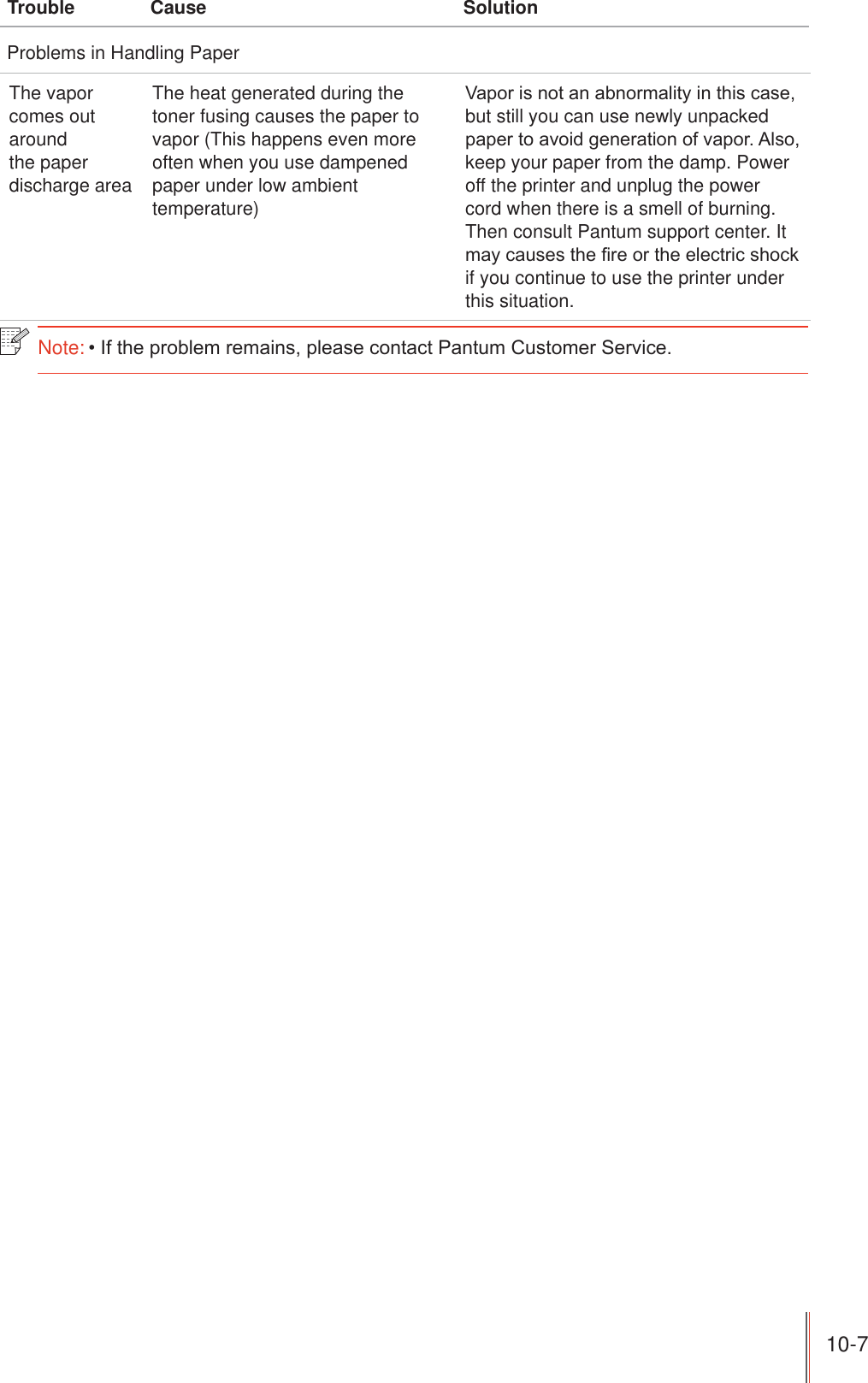 10-7 The vapor comes out around the paper discharge areaThe heat generated during the toner fusing causes the paper to vapor (This happens even more often when you use dampened paper under low ambient temperature)9DSRULVQRWDQDEQRUPDOLW\LQWKLVFDVHbut still you can use newly unpacked SDSHUWRDYRLGJHQHUDWLRQRIYDSRU$OVRkeep your paper from the damp. Power off the printer and unplug the power cord when there is a smell of burning. Then consult Pantum support center. It PD\FDXVHVWKH¿UHRUWKHHOHFWULFVKRFNif you continue to use the printer under this situation.Note:,IWKHSUREOHPUHPDLQVSOHDVHFRQWDFW3DQWXP&amp;XVWRPHU6HUYLFHTrouble Cause SolutionProblems in Handling Paper