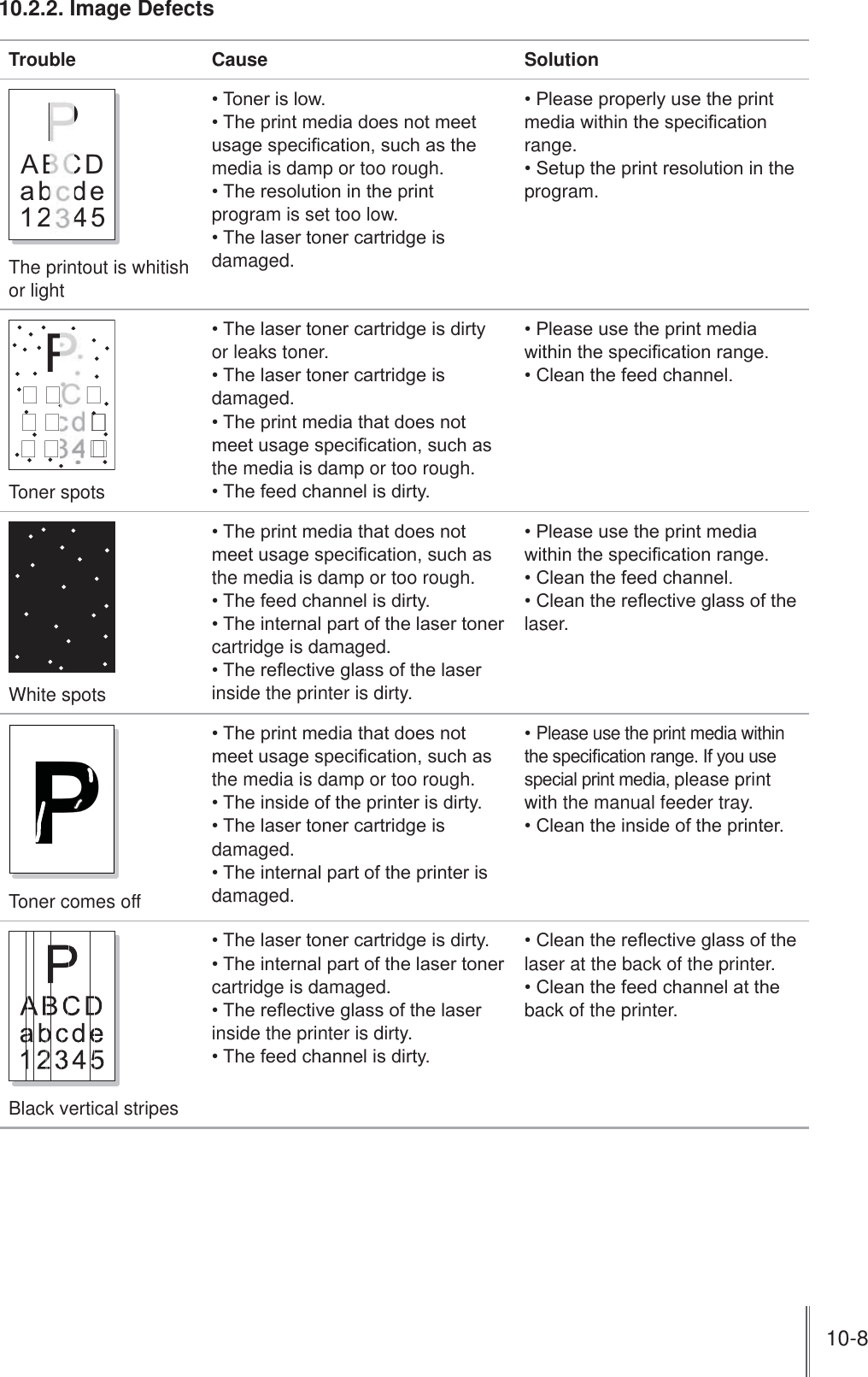 10-8 10.2.2. Image Defects Trouble Cause SolutionPABCDabcde12345The printout is whitish or light7RQHULVORZ7KHSULQWPHGLDGRHVQRWPHHWXVDJHVSHFL¿FDWLRQVXFKDVWKHmedia is damp or too rough.7KHUHVROXWLRQLQWKHSULQWprogram is set too low.7KHODVHUWRQHUFDUWULGJHLVdamaged.3OHDVHSURSHUO\XVHWKHSULQWPHGLDZLWKLQWKHVSHFL¿FDWLRQrange.6HWXSWKHSULQWUHVROXWLRQLQWKHprogram.PToner spots7KHODVHUWRQHUFDUWULGJHLVGLUW\or leaks toner.7KHODVHUWRQHUFDUWULGJHLVdamaged.7KHSULQWPHGLDWKDWGRHVQRWPHHWXVDJHVSHFL¿FDWLRQVXFKDVthe media is damp or too rough.7KHIHHGFKDQQHOLVGLUW\3OHDVHXVHWKHSULQWPHGLDZLWKLQWKHVSHFL¿FDWLRQUDQJH&amp;OHDQWKHIHHGFKDQQHOWhite spots7KHSULQWPHGLDWKDWGRHVQRWPHHWXVDJHVSHFL¿FDWLRQVXFKDVthe media is damp or too rough.7KHIHHGFKDQQHOLVGLUW\7KHLQWHUQDOSDUWRIWKHODVHUWRQHUcartridge is damaged.7KHUHÀHFWLYHJODVVRIWKHODVHUinside the printer is dirty.3OHDVHXVHWKHSULQWPHGLDZLWKLQWKHVSHFL¿FDWLRQUDQJH&amp;OHDQWKHIHHGFKDQQHO&amp;OHDQWKHUHÀHFWLYHJODVVRIWKHlaser.PToner comes off7KHSULQWPHGLDWKDWGRHVQRWPHHWXVDJHVSHFL¿FDWLRQVXFKDVthe media is damp or too rough.7KHLQVLGHRIWKHSULQWHULVGLUW\7KHODVHUWRQHUFDUWULGJHLVdamaged.7KHLQWHUQDOSDUWRIWKHSULQWHULVdamaged.Please use the print media within WKHVSHFL¿FDWLRQUDQJH,I\RXXVHVSHFLDOSULQWPHGLDplease print with the manual feeder tray. &amp;OHDQWKHLQVLGHRIWKHSULQWHUBlack vertical stripes7KHODVHUWRQHUFDUWULGJHLVGLUW\7KHLQWHUQDOSDUWRIWKHODVHUWRQHUcartridge is damaged.7KHUHÀHFWLYHJODVVRIWKHODVHUinside the printer is dirty.7KHIHHGFKDQQHOLVGLUW\&amp;OHDQWKHUHÀHFWLYHJODVVRIWKHlaser at the back of the printer.&amp;OHDQWKHIHHGFKDQQHODWWKHback of the printer.