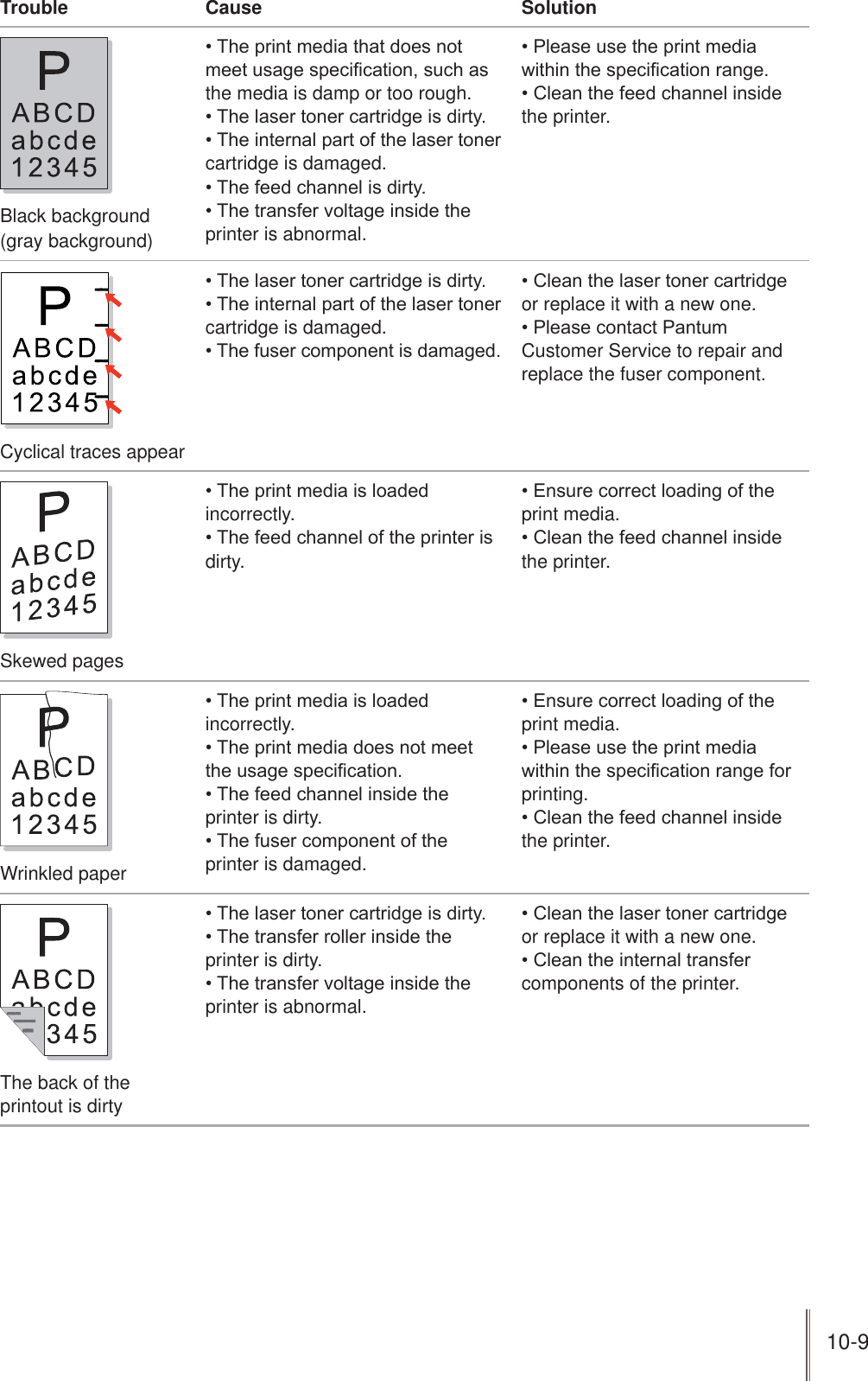 10-9 Trouble Cause SolutionBlack background (gray background)7KHSULQWPHGLDWKDWGRHVQRWPHHWXVDJHVSHFL¿FDWLRQVXFKDVthe media is damp or too rough.7KHODVHUWRQHUFDUWULGJHLVGLUW\7KHLQWHUQDOSDUWRIWKHODVHUWRQHUcartridge is damaged.7KHIHHGFKDQQHOLVGLUW\7KHWUDQVIHUYROWDJHLQVLGHWKHprinter is abnormal.3OHDVHXVHWKHSULQWPHGLDZLWKLQWKHVSHFL¿FDWLRQUDQJH&amp;OHDQWKHIHHGFKDQQHOLQVLGHthe printer.Cyclical traces appear7KHODVHUWRQHUFDUWULGJHLVGLUW\7KHLQWHUQDOSDUWRIWKHODVHUWRQHUcartridge is damaged.7KHIXVHUFRPSRQHQWLVGDPDJHG&amp;OHDQWKHODVHUWRQHUFDUWULGJHor replace it with a new one. 3OHDVHFRQWDFW3DQWXPCustomer Service to repair and replace the fuser component.Skewed pages7KHSULQWPHGLDLVORDGHGincorrectly.7KHIHHGFKDQQHORIWKHSULQWHULVdirty.(QVXUHFRUUHFWORDGLQJRIWKHprint media.&amp;OHDQWKHIHHGFKDQQHOLQVLGHthe printer.Wrinkled paper7KHSULQWPHGLDLVORDGHGincorrectly.7KHSULQWPHGLDGRHVQRWPHHWWKHXVDJHVSHFL¿FDWLRQ7KHIHHGFKDQQHOLQVLGHWKHprinter is dirty.7KHIXVHUFRPSRQHQWRIWKHprinter is damaged.(QVXUHFRUUHFWORDGLQJRIWKHprint media.3OHDVHXVHWKHSULQWPHGLDZLWKLQWKHVSHFL¿FDWLRQUDQJHIRUprinting.&amp;OHDQWKHIHHGFKDQQHOLQVLGHthe printer.The back of the printout is dirty7KHODVHUWRQHUFDUWULGJHLVGLUW\7KHWUDQVIHUUROOHULQVLGHWKHprinter is dirty.7KHWUDQVIHUYROWDJHLQVLGHWKHprinter is abnormal.&amp;OHDQWKHODVHUWRQHUFDUWULGJHor replace it with a new one. &amp;OHDQWKHLQWHUQDOWUDQVIHUcomponents of the printer.