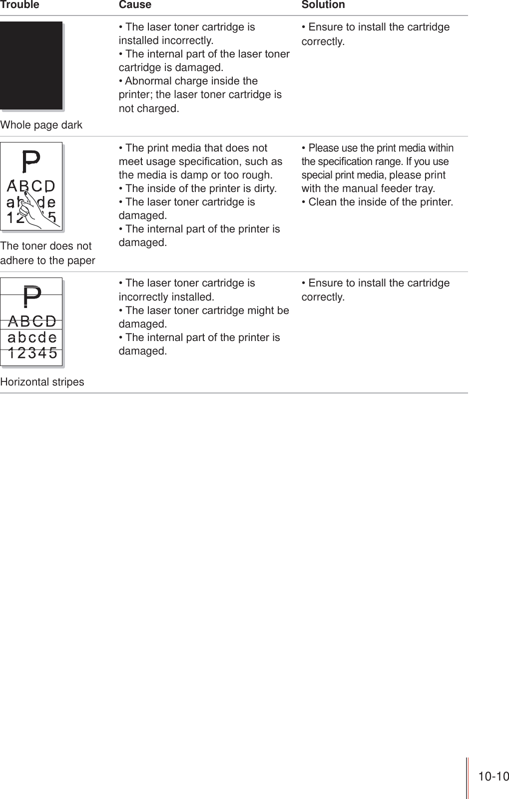 10-10 Trouble Cause SolutionWhole page dark7KHODVHUWRQHUFDUWULGJHLVinstalled incorrectly.7KHLQWHUQDOSDUWRIWKHODVHUWRQHUcartridge is damaged.$EQRUPDOFKDUJHLQVLGHWKHprinter; the laser toner cartridge is not charged.(QVXUHWRLQVWDOOWKHFDUWULGJHcorrectly.The toner does not adhere to the paper7KHSULQWPHGLDWKDWGRHVQRWPHHWXVDJHVSHFL¿FDWLRQVXFKDVthe media is damp or too rough.7KHLQVLGHRIWKHSULQWHULVGLUW\7KHODVHUWRQHUFDUWULGJHLVdamaged.7KHLQWHUQDOSDUWRIWKHSULQWHULVdamaged.Please use the print media within WKHVSHFL¿FDWLRQUDQJH,I\RXXVHVSHFLDOSULQWPHGLDplease print with the manual feeder tray. &amp;OHDQWKHLQVLGHRIWKHSULQWHUHorizontal stripes7KHODVHUWRQHUFDUWULGJHLVincorrectly installed.7KHODVHUWRQHUFDUWULGJHPLJKWEHdamaged.7KHLQWHUQDOSDUWRIWKHSULQWHULVdamaged.(QVXUHWRLQVWDOOWKHFDUWULGJHcorrectly.