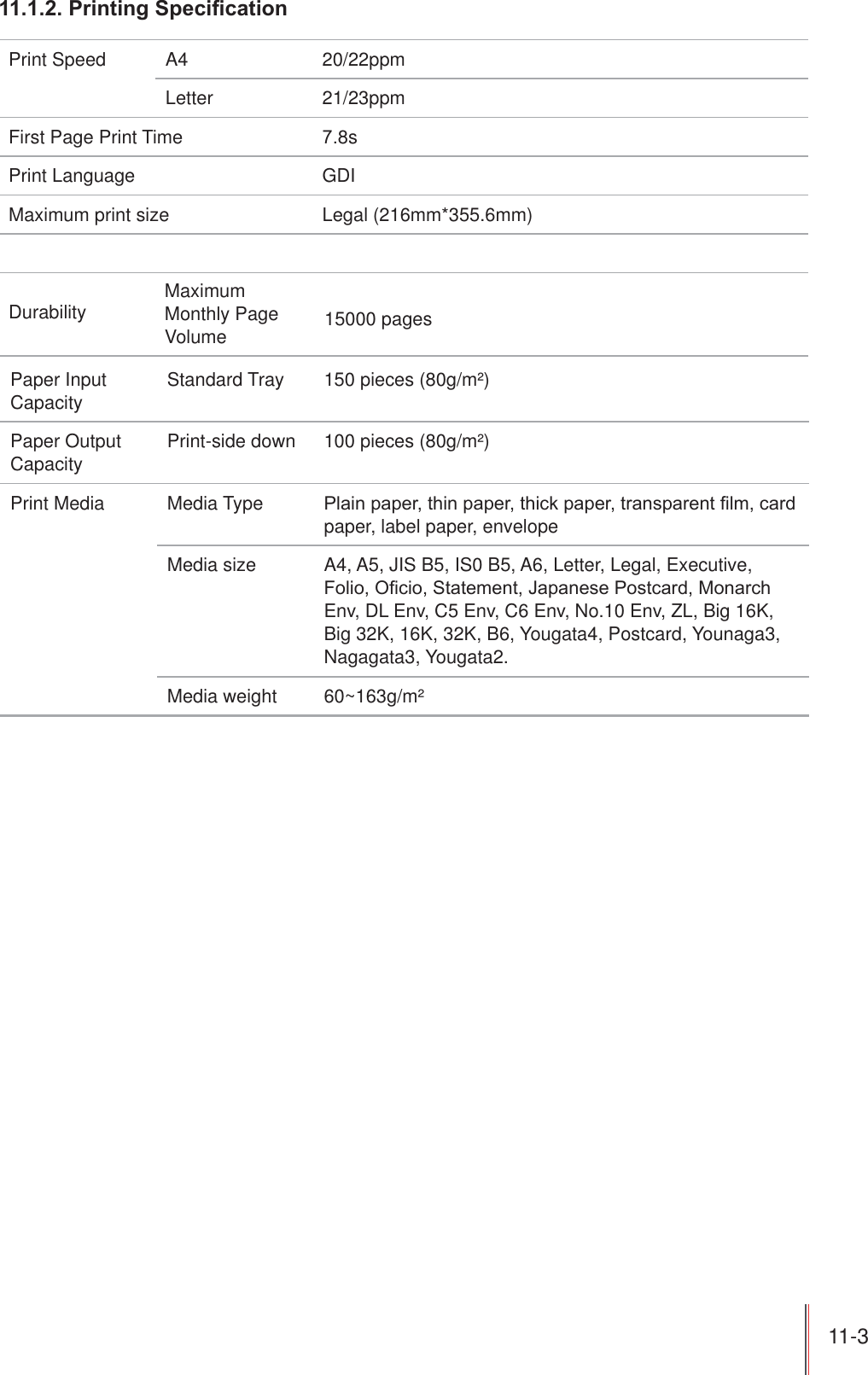 11-3 3ULQWLQJ6SHFL¿FDWLRQPrint Speed A4 20/22ppmLetter 21/23ppmFirst Page Print Time 7.8sPrint Language GDIMaximum print size Legal (216mm*355.6mm)Durability Maximum Monthly Page Volume 15000 pages Paper Input Capacity Standard Tray 150 pieces (80g/m²)Paper Output CapacityPrint-side down 100 pieces (80g/m²) Print Media Media Type 3ODLQSDSHUWKLQSDSHUWKLFNSDSHUWUDQVSDUHQW¿OPFDUGpaper, label paper, envelopeMedia size A4, A5, JIS B5, IS0 B5, A6, Letter, Legal, Executive, )ROLR2¿FLR6WDWHPHQW-DSDQHVH3RVWFDUG0RQDUFKEnv, DL Env, C5 Env, C6 Env, No.10 Env, ZL, Big 16K, Big 32K, 16K, 32K, B6, Yougata4, Postcard, Younaga3, Nagagata3, Yougata2.Media weight 60~163g/m²