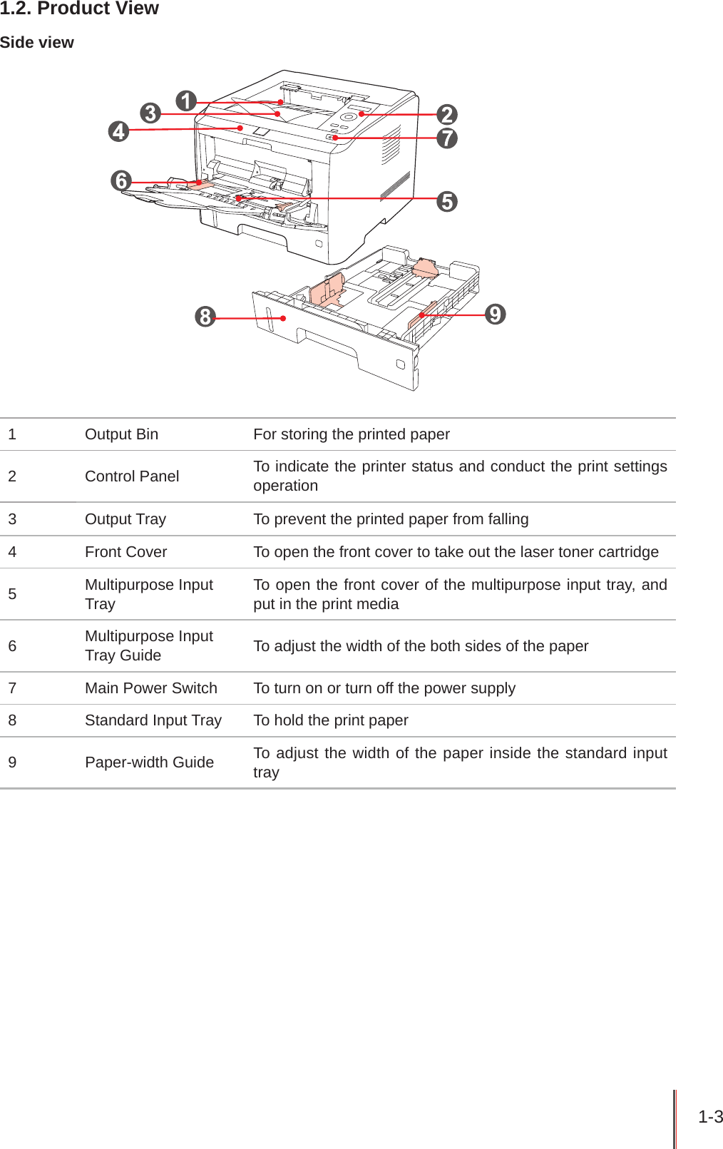 1-3 1.2. Product ViewSide view1 Output Bin For storing the printed paper2 Control Panel To indicate the printer status and conduct the print settings operation3Output Tray To prevent the printed paper from falling4 Front Cover To open the front cover to take out the laser toner cartridge5Multipurpose Input TrayTo open the front cover of the multipurpose input tray, and put in the print media6Multipurpose Input Tray Guide To adjust the width of the both sides of the paper7 Main Power Switch To turn on or turn off the power supply8Standard Input Tray To hold the print paper9 Paper-width Guide To adjust the width of the paper inside the standard input tray