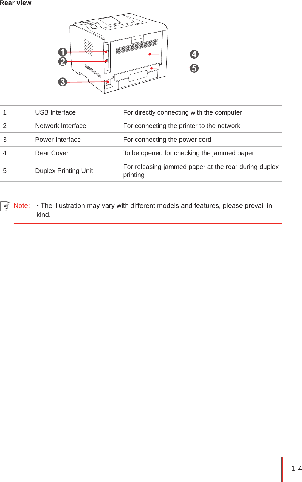 1-4 Rear view1 USB Interface For directly connecting with the computer2 Network Interface For connecting the printer to the network3 Power Interface For connecting the power cord4 Rear Cover To be opened for checking the jammed paper5 Duplex Printing Unit For releasing jammed paper at the rear during duplex printingNote:   • The illustration may vary with different models and features, please prevail in kind.