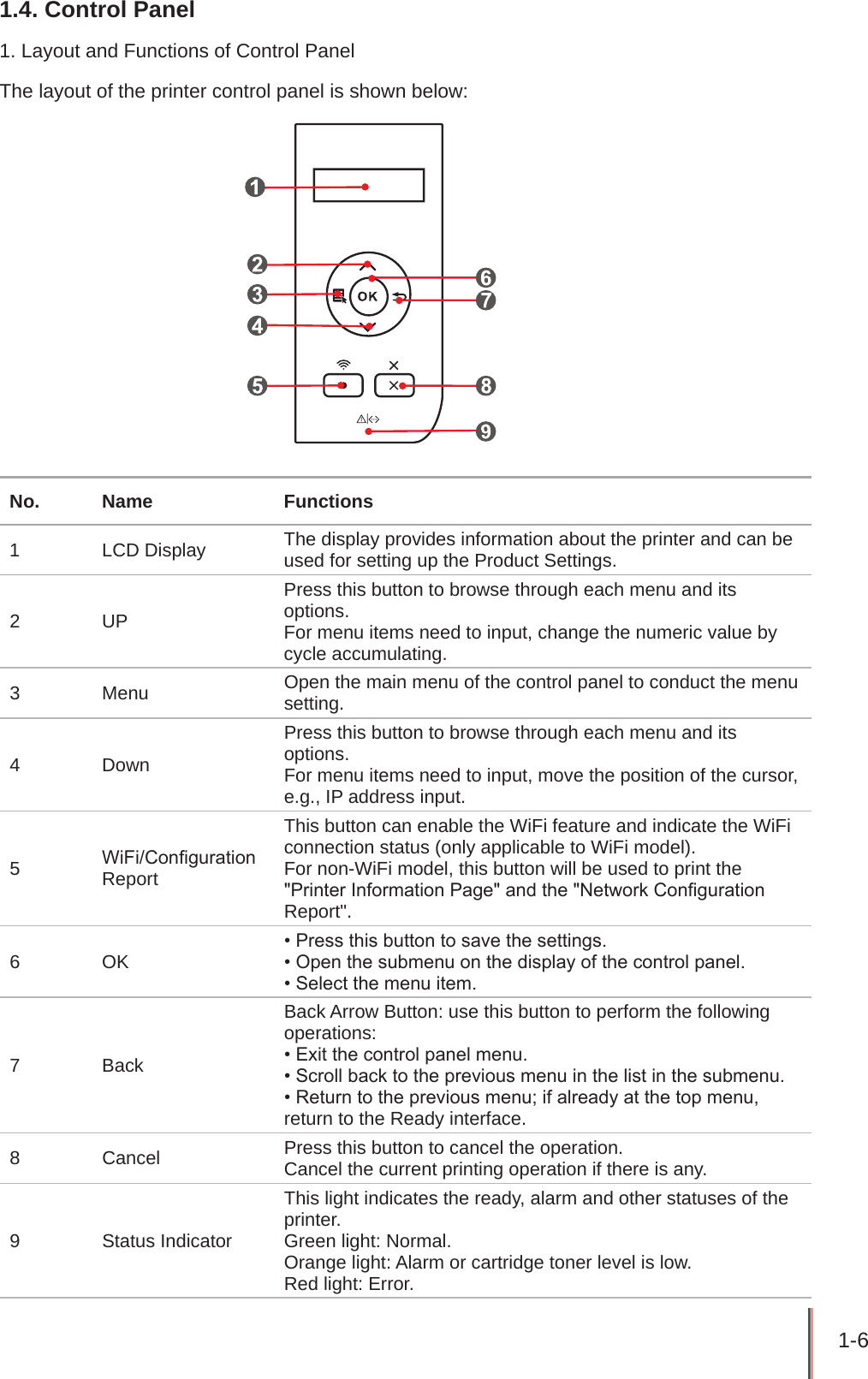 1-6 1.4. Control Panel1. Layout and Functions of Control PanelThe layout of the printer control panel is shown below:No. Name Functions1 LCD Display The display provides information about the printer and can be used for setting up the Product Settings.2 UPPress this button to browse through each menu and its options.For menu items need to input, change the numeric value by cycle accumulating.3 Menu Open the main menu of the control panel to conduct the menu setting.4 DownPress this button to browse through each menu and its options. For menu items need to input, move the position of the cursor, e.g., IP address input.5WiFi/Conguration ReportThis button can enable the WiFi feature and indicate the WiFi connection status (only applicable to WiFi model).For non-WiFi model, this button will be used to print the &quot;Printer Information Page&quot; and the &quot;Network Conguration Report&quot;.6 OK • Press this button to save the settings.• Open the submenu on the display of the control panel.• Select the menu item.7 BackBack Arrow Button: use this button to perform the following operations:• Exit the control panel menu.• Scroll back to the previous menu in the list in the submenu.• Return to the previous menu; if already at the top menu, return to the Ready interface.8 Cancel Press this button to cancel the operation.Cancel the current printing operation if there is any.9 Status IndicatorThis light indicates the ready, alarm and other statuses of the printer.Green light: Normal.Orange light: Alarm or cartridge toner level is low.Red light: Error.