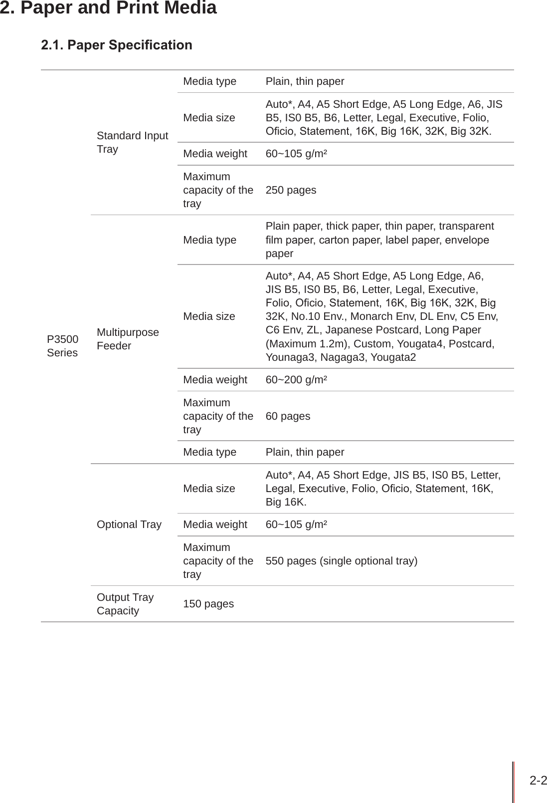 2-2 2. Paper and Print Media2.1. Paper SpecicationP3500 SeriesStandard Input TrayMedia type Plain, thin paperMedia sizeAuto*, A4, A5 Short Edge, A5 Long Edge, A6, JIS B5, IS0 B5, B6, Letter, Legal, Executive, Folio, Ocio, Statement, 16K, Big 16K, 32K, Big 32K.Media weight 60~105 g/m²Maximum capacity of the tray250 pagesMultipurpose FeederMedia typePlain paper, thick paper, thin paper, transparent lm paper, carton paper, label paper, envelope paperMedia sizeAuto*, A4, A5 Short Edge, A5 Long Edge, A6, JIS B5, IS0 B5, B6, Letter, Legal, Executive, Folio, Ocio, Statement, 16K, Big 16K, 32K, Big 32K, No.10 Env., Monarch Env, DL Env, C5 Env, C6 Env, ZL, Japanese Postcard, Long Paper (Maximum 1.2m), Custom, Yougata4, Postcard, Younaga3, Nagaga3, Yougata2Media weight 60~200 g/m²Maximum capacity of the tray60 pagesMedia type Plain, thin paperOptional TrayMedia sizeAuto*, A4, A5 Short Edge, JIS B5, IS0 B5, Letter, Legal, Executive, Folio, Ocio, Statement, 16K, Big 16K.Media weight 60~105 g/m²Maximum capacity of the tray550 pages (single optional tray)Output Tray Capacity 150 pages