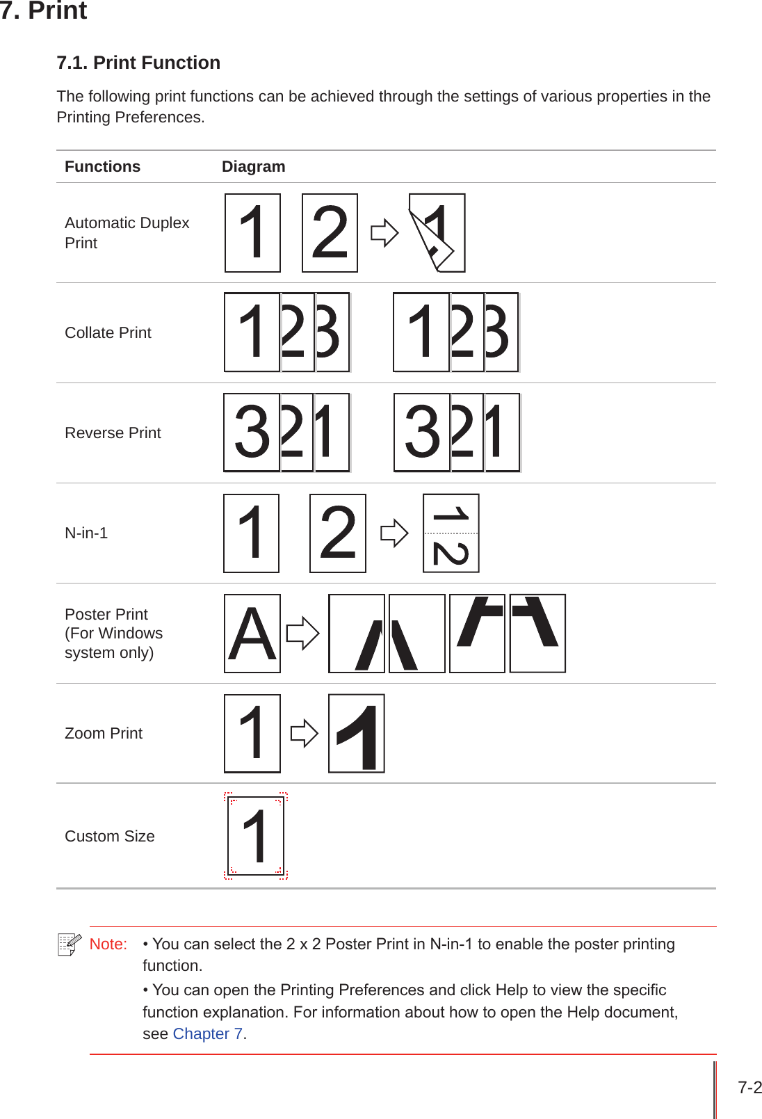 7-2 7. Print7.1. Print FunctionThe following print functions can be achieved through the settings of various properties in the Printing Preferences.Functions DiagramAutomatic Duplex PrintCollate PrintReverse PrintN-in-1Poster Print  (For Windows system only)Zoom PrintCustom SizeNote:  • You can select the 2 x 2 Poster Print in N-in-1 to enable the poster printing function.• You can open the Printing Preferences and click Help to view the specific function explanation. For information about how to open the Help document,  see Chapter 7.