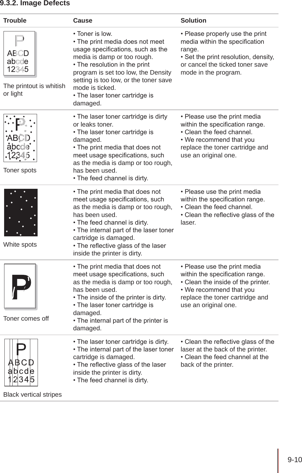 9-10 9.3.2. Image Defects Trouble Cause SolutionThe printout is whitish or light• Toner is low.• The print media does not meet usage specications, such as the media is damp or too rough.• The resolution in the print program is set too low, the Density setting is too low, or the toner save mode is ticked.• The laser toner cartridge is damaged.• Please properly use the print media within the specication range.• Set the print resolution, density, or cancel the ticked toner save mode in the program.Toner spots• The laser toner cartridge is dirty or leaks toner. • The laser toner cartridge is damaged. • The print media that does not meet usage specications, such as the media is damp or too rough, has been used. • The feed channel is dirty.• Please use the print media within the specication range.• Clean the feed channel. • We recommend that you replace the toner cartridge and use an original one. White spots• The print media that does not meet usage specications, such as the media is damp or too rough, has been used. • The feed channel is dirty. • The internal part of the laser toner cartridge is damaged. • The reective glass of the laser inside the printer is dirty.• Please use the print media within the specication range. • Clean the feed channel. • Clean the reective glass of the laser.Toner comes off• The print media that does not meet usage specications, such as the media is damp or too rough, has been used. • The inside of the printer is dirty. • The laser toner cartridge is damaged. • The internal part of the printer is damaged.• Please use the print media within the specication range. • Clean the inside of the printer.• We recommend that you replace the toner cartridge and use an original one.Black vertical stripes• The laser toner cartridge is dirty. • The internal part of the laser toner cartridge is damaged. • The reective glass of the laser inside the printer is dirty. • The feed channel is dirty. • Clean the reective glass of the laser at the back of the printer. • Clean the feed channel at the back of the printer. 