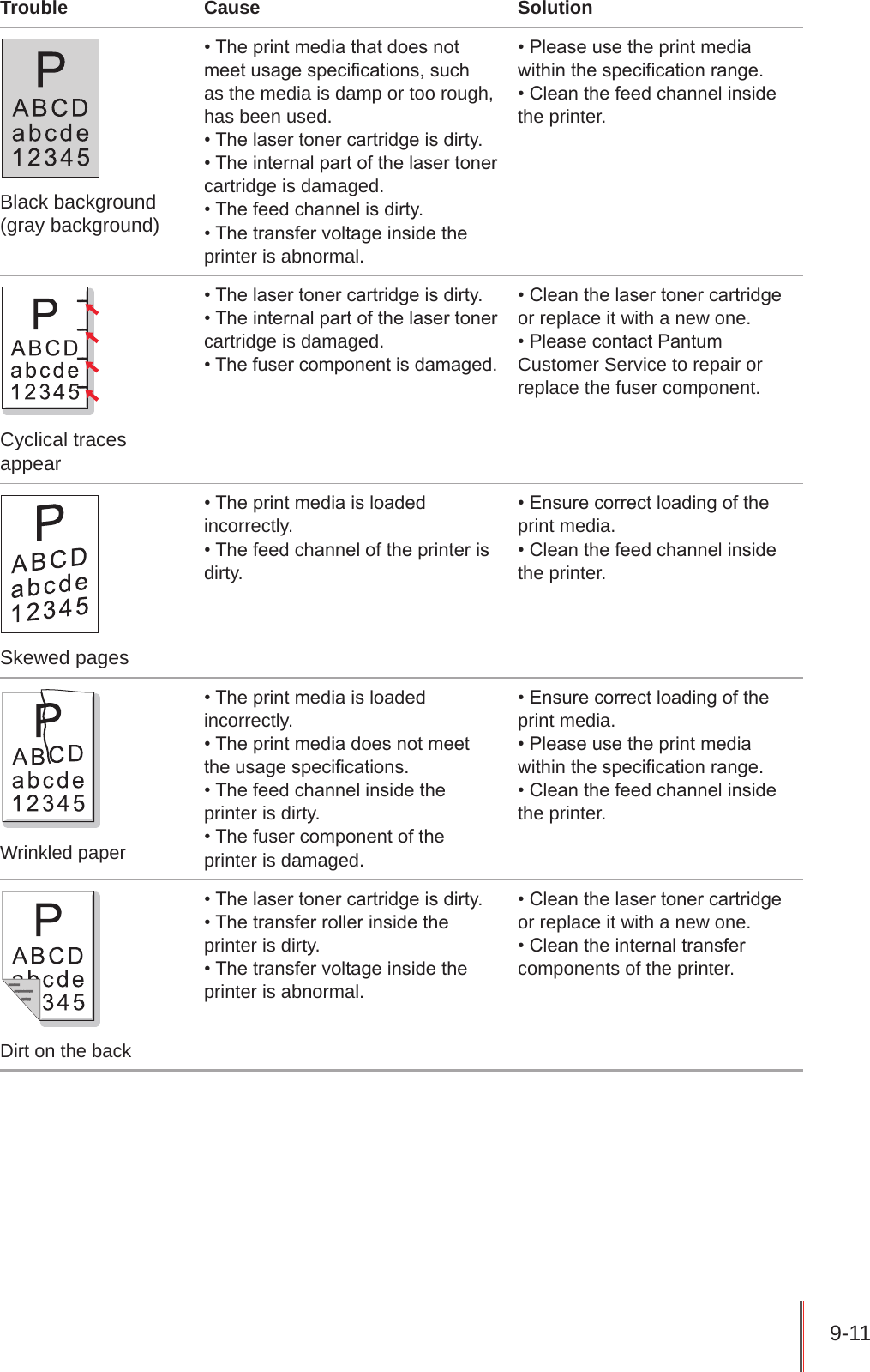 9-11 Trouble Cause SolutionBlack background (gray background)• The print media that does not meet usage specications, such as the media is damp or too rough, has been used.• The laser toner cartridge is dirty. • The internal part of the laser toner cartridge is damaged. • The feed channel is dirty. • The transfer voltage inside the printer is abnormal. • Please use the print media within the specication range. • Clean the feed channel inside the printer. Cyclical traces appear• The laser toner cartridge is dirty.• The internal part of the laser toner cartridge is damaged.• The fuser component is damaged.• Clean the laser toner cartridge or replace it with a new one.• Please contact Pantum Customer Service to repair or replace the fuser component.Skewed pages• The print media is loaded incorrectly.• The feed channel of the printer is dirty.• Ensure correct loading of the print media.• Clean the feed channel inside the printer.Wrinkled paper• The print media is loaded incorrectly.• The print media does not meet the usage specications.• The feed channel inside the printer is dirty.• The fuser component of the printer is damaged.• Ensure correct loading of the print media.• Please use the print media within the specication range.• Clean the feed channel inside the printer.Dirt on the back• The laser toner cartridge is dirty.• The transfer roller inside the printer is dirty.• The transfer voltage inside the printer is abnormal.• Clean the laser toner cartridge or replace it with a new one.• Clean the internal transfer components of the printer.