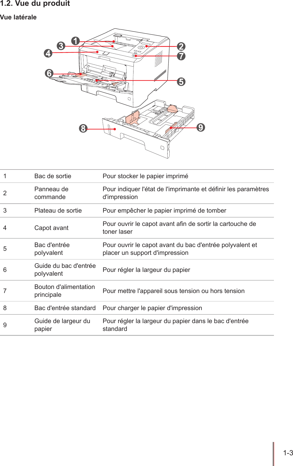 1-3  1.2. Vue du produitVue latérale1Bac de sortie Pour stocker le papier imprimé2Panneau de commandePour indiquer l&apos;état de l&apos;imprimante et dénir les paramètres d&apos;impression3 Plateau de sortie Pour empêcher le papier imprimé de tomber4 Capot avant Pour ouvrir le capot avant an de sortir la cartouche de toner laser5Bac d&apos;entrée polyvalentPour ouvrir le capot avant du bac d&apos;entrée polyvalent et placer un support d&apos;impression6Guide du bac d&apos;entrée polyvalent Pour régler la largeur du papier7Bouton d&apos;alimentation principale Pour mettre l&apos;appareil sous tension ou hors tension8Bac d&apos;entrée standard Pour charger le papier d&apos;impression9Guide de largeur du papierPour régler la largeur du papier dans le bac d&apos;entrée standard