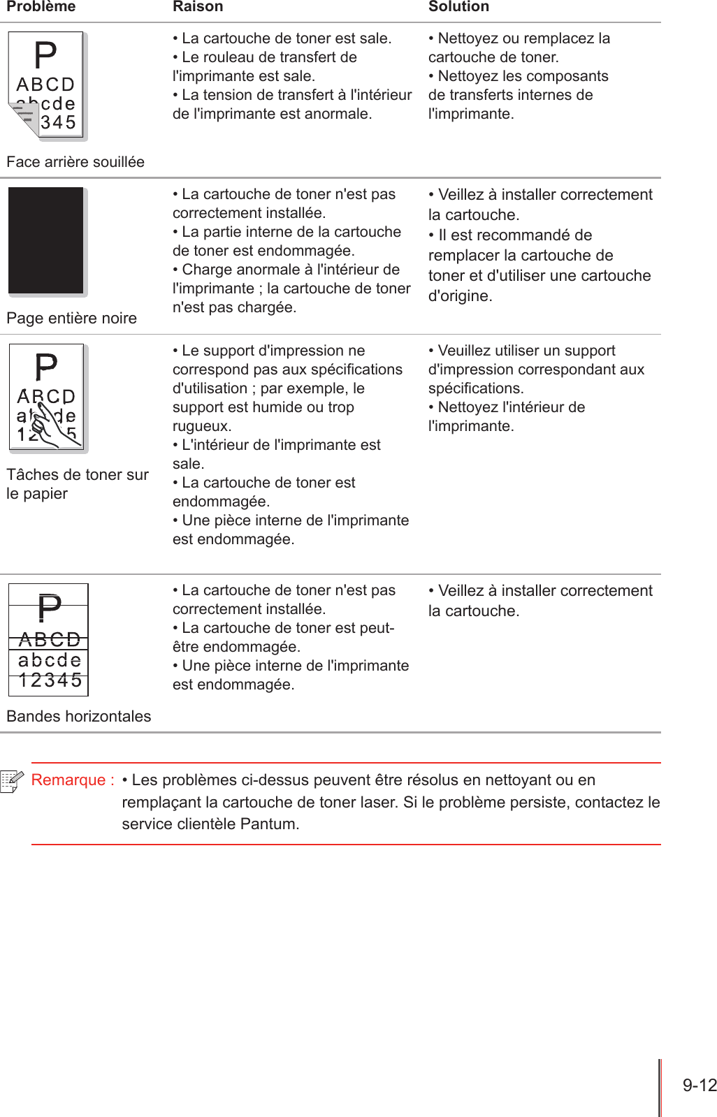 9-12  Problème Raison SolutionFace arrière souillée• La cartouche de toner est sale.• Le rouleau de transfert de l&apos;imprimante est sale.• La tension de transfert à l&apos;intérieur de l&apos;imprimante est anormale.• Nettoyez ou remplacez la cartouche de toner.• Nettoyez les composants de transferts internes de l&apos;imprimante.Page entière noire• La cartouche de toner n&apos;est pas correctement installée.• La partie interne de la cartouche de toner est endommagée.• Charge anormale à l&apos;intérieur de l&apos;imprimante ; la cartouche de toner n&apos;est pas chargée.• Veillez à installer correctement la cartouche.• Il est recommandé de remplacer la cartouche de toner et d&apos;utiliser une cartouche d&apos;origine.Tâches de toner sur le papier• Le support d&apos;impression ne correspond pas aux spécications d&apos;utilisation ; par exemple, le support est humide ou trop rugueux.• L&apos;intérieur de l&apos;imprimante est sale.• La cartouche de toner est endommagée.• Une pièce interne de l&apos;imprimante est endommagée.• Veuillez utiliser un support d&apos;impression correspondant aux spécications.• Nettoyez l&apos;intérieur de l&apos;imprimante.Bandes horizontales• La cartouche de toner n&apos;est pas correctement installée.• La cartouche de toner est peut-être endommagée.• Une pièce interne de l&apos;imprimante est endommagée.• Veillez à installer correctement la cartouche.Remarque :  • Les problèmes ci-dessus peuvent être résolus en nettoyant ou en remplaçant la cartouche de toner laser. Si le problème persiste, contactez le service clientèle Pantum.