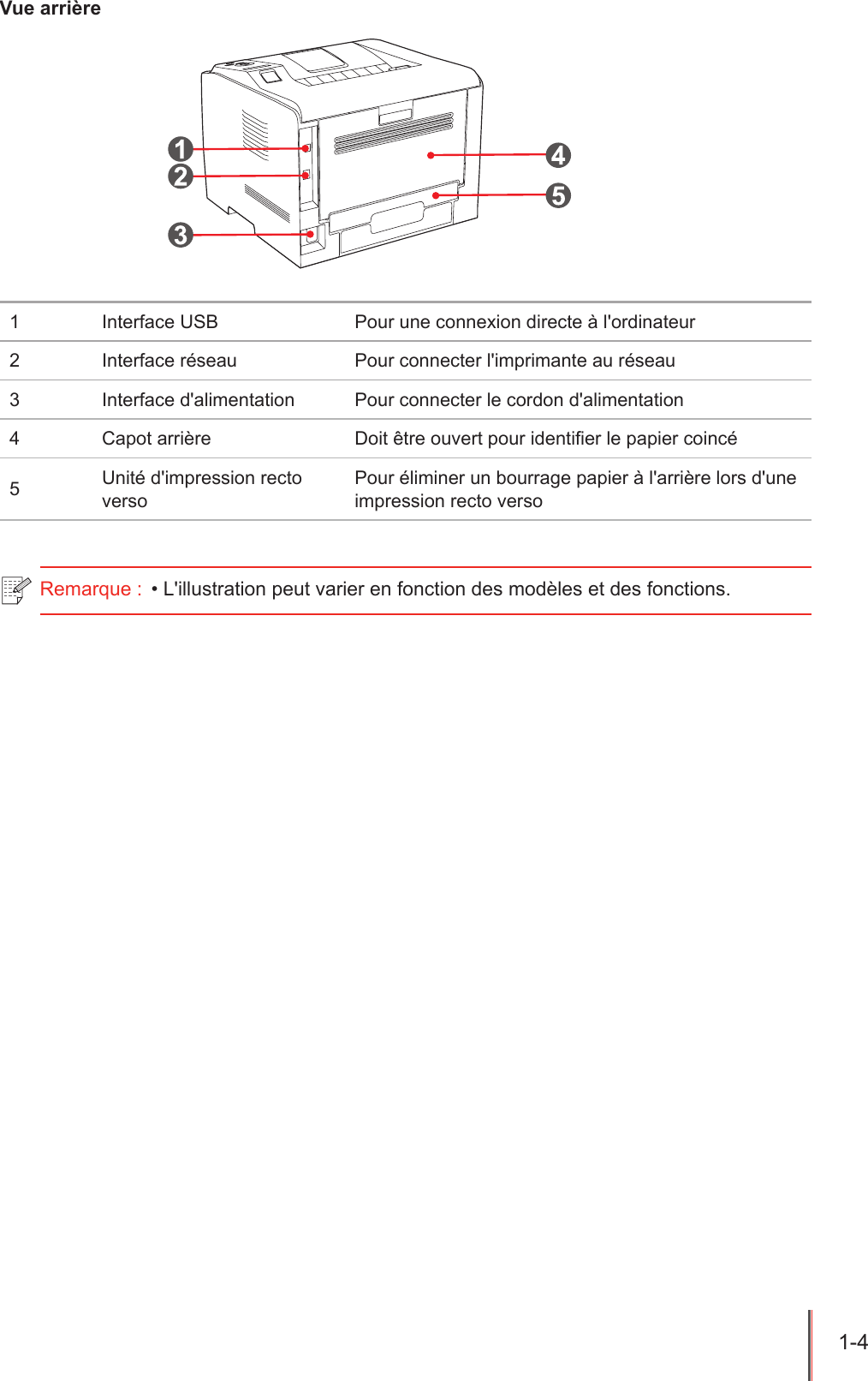 1-4  Vue arrière1Interface USB Pour une connexion directe à l&apos;ordinateur2 Interface réseau Pour connecter l&apos;imprimante au réseau3 Interface d&apos;alimentation Pour connecter le cordon d&apos;alimentation4Capot arrière Doit être ouvert pour identier le papier coincé5Unité d&apos;impression recto versoPour éliminer un bourrage papier à l&apos;arrière lors d&apos;une impression recto versoRemarque :  • L&apos;illustration peut varier en fonction des modèles et des fonctions.
