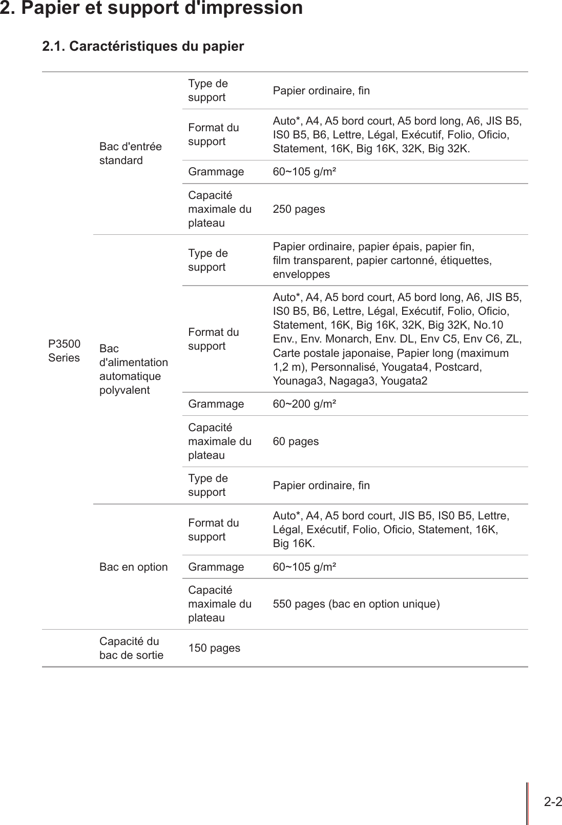 2-2  2. Papier et support d&apos;impression2.1. Caractéristiques du papierP3500 SeriesBac d&apos;entrée standardType de support Papier ordinaire, nFormat du supportAuto*, A4, A5 bord court, A5 bord long, A6, JIS B5, IS0 B5, B6, Lettre, Légal, Exécutif, Folio, Ocio, Statement, 16K, Big 16K, 32K, Big 32K.Grammage 60~105 g/m²Capacité maximale du plateau250 pagesBac d&apos;alimentation automatique polyvalentType de supportPapier ordinaire, papier épais, papier n, lm transparent, papier cartonné, étiquettes, enveloppesFormat du supportAuto*, A4, A5 bord court, A5 bord long, A6, JIS B5, IS0 B5, B6, Lettre, Légal, Exécutif, Folio, Ocio, Statement, 16K, Big 16K, 32K, Big 32K, No.10 Env., Env. Monarch, Env. DL, Env C5, Env C6, ZL, Carte postale japonaise, Papier long (maximum 1,2 m), Personnalisé, Yougata4, Postcard, Younaga3, Nagaga3, Yougata2Grammage 60~200 g/m²Capacité maximale du plateau60 pagesType de support Papier ordinaire, nBac en optionFormat du supportAuto*, A4, A5 bord court, JIS B5, IS0 B5, Lettre, Légal, Exécutif, Folio, Ocio, Statement, 16K,  Big 16K.Grammage 60~105 g/m²Capacité maximale du plateau550 pages (bac en option unique)Capacité du bac de sortie 150 pages