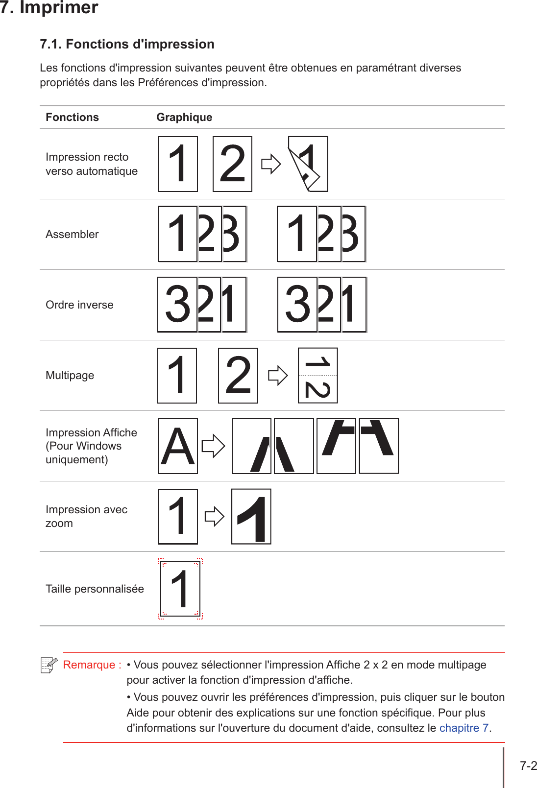 7-2  7. Imprimer7.1. Fonctions d&apos;impressionLes fonctions d&apos;impression suivantes peuvent être obtenues en paramétrant diverses propriétés dans les Préférences d&apos;impression.Fonctions GraphiqueImpression recto verso automatiqueAssemblerOrdre inverseMultipageImpression Afche(Pour Windows uniquement)Impression avec zoomTaille personnaliséeRemarque :  • Vous pouvez sélectionner l&apos;impression Afche 2 x 2 en mode multipage pour activer la fonction d&apos;impression d&apos;afche.• Vous pouvez ouvrir les préférences d&apos;impression, puis cliquer sur le bouton Aide pour obtenir des explications sur une fonction spécifique. Pour plus d&apos;informations sur l&apos;ouverture du document d&apos;aide, consultez le chapitre 7.