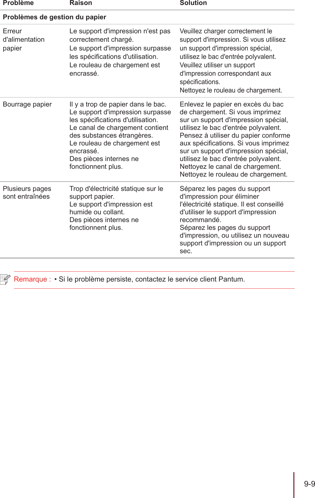 9-9  Problème Raison SolutionProblèmes de gestion du papier Erreur d&apos;alimentation papier Le support d&apos;impression n&apos;est pas correctement chargé.Le support d&apos;impression surpasse les spécications d&apos;utilisation.Le rouleau de chargement est encrassé.Veuillez charger correctement le support d&apos;impression. Si vous utilisez un support d&apos;impression spécial, utilisez le bac d&apos;entrée polyvalent. Veuillez utiliser un support d&apos;impression correspondant aux spécications. Nettoyez le rouleau de chargement.Bourrage papier Il y a trop de papier dans le bac.Le support d&apos;impression surpasse les spécications d&apos;utilisation.Le canal de chargement contient des substances étrangères.Le rouleau de chargement est encrassé.Des pièces internes ne fonctionnent plus.Enlevez le papier en excès du bac de chargement. Si vous imprimez sur un support d&apos;impression spécial, utilisez le bac d&apos;entrée polyvalent.Pensez à utiliser du papier conforme aux spécications. Si vous imprimez sur un support d&apos;impression spécial, utilisez le bac d&apos;entrée polyvalent.Nettoyez le canal de chargement.Nettoyez le rouleau de chargement.Plusieurs pages sont entraînées Trop d&apos;électricité statique sur le support papier.Le support d&apos;impression est humide ou collant.Des pièces internes ne fonctionnent plus. Séparez les pages du support d&apos;impression pour éliminer l&apos;électricité statique. Il est conseillé d&apos;utiliser le support d&apos;impression recommandé.Séparez les pages du support d&apos;impression, ou utilisez un nouveau support d&apos;impression ou un support sec.Remarque :  • Si le problème persiste, contactez le service client Pantum.