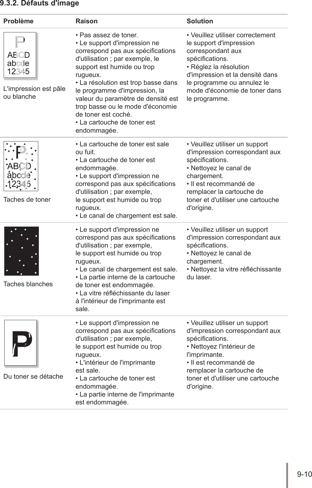 9-10  9.3.2. Défauts d&apos;image Problème Raison SolutionL&apos;impression est pâle ou blanche• Pas assez de toner.• Le support d&apos;impression ne correspond pas aux spécications d&apos;utilisation ; par exemple, le support est humide ou trop rugueux.• La résolution est trop basse dans le programme d&apos;impression, la valeur du paramètre de densité est trop basse ou le mode d&apos;économie de toner est coché.• La cartouche de toner est endommagée.• Veuillez utiliser correctement le support d&apos;impression correspondant aux spécications.• Réglez la résolution d&apos;impression et la densité dans le programme ou annulez le mode d&apos;économie de toner dans le programme.Taches de toner• La cartouche de toner est sale  ou fuit. • La cartouche de toner est endommagée. • Le support d&apos;impression ne correspond pas aux spécications d&apos;utilisation ; par exemple,  le support est humide ou trop rugueux. • Le canal de chargement est sale.• Veuillez utiliser un support d&apos;impression correspondant aux spécications.• Nettoyez le canal de chargement. • Il est recommandé de remplacer la cartouche de toner et d&apos;utiliser une cartouche d&apos;origine. Taches blanches• Le support d&apos;impression ne correspond pas aux spécications d&apos;utilisation ; par exemple,  le support est humide ou trop rugueux. • Le canal de chargement est sale. • La partie interne de la cartouche de toner est endommagée. • La vitre rééchissante du laser  à l&apos;intérieur de l&apos;imprimante est sale.• Veuillez utiliser un support d&apos;impression correspondant aux spécications. • Nettoyez le canal de chargement. • Nettoyez la vitre rééchissante du laser.Du toner se détache• Le support d&apos;impression ne correspond pas aux spécications d&apos;utilisation ; par exemple,  le support est humide ou trop rugueux. • L&apos;intérieur de l&apos;imprimante  est sale. • La cartouche de toner est endommagée. • La partie interne de l&apos;imprimante est endommagée.• Veuillez utiliser un support d&apos;impression correspondant aux spécications. • Nettoyez l&apos;intérieur de l&apos;imprimante.• Il est recommandé de remplacer la cartouche de toner et d&apos;utiliser une cartouche d&apos;origine.
