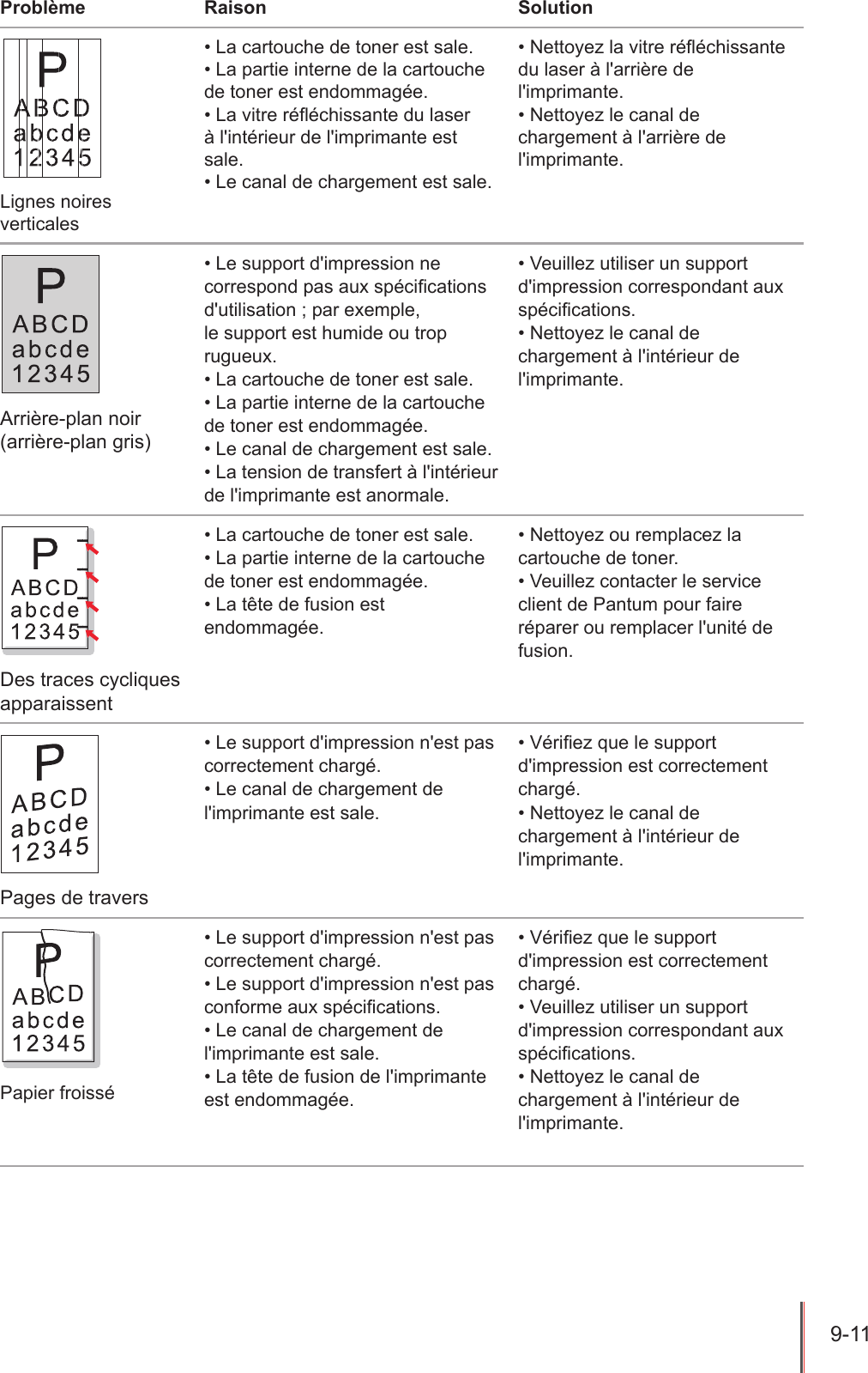 9-11  Problème Raison SolutionLignes noires verticales• La cartouche de toner est sale. • La partie interne de la cartouche de toner est endommagée. • La vitre rééchissante du laser  à l&apos;intérieur de l&apos;imprimante est sale. • Le canal de chargement est sale. • Nettoyez la vitre rééchissante du laser à l&apos;arrière de l&apos;imprimante. • Nettoyez le canal de chargement à l&apos;arrière de l&apos;imprimante. Arrière-plan noir (arrière-plan gris)• Le support d&apos;impression ne correspond pas aux spécications d&apos;utilisation ; par exemple,  le support est humide ou trop rugueux.• La cartouche de toner est sale. • La partie interne de la cartouche de toner est endommagée. • Le canal de chargement est sale. • La tension de transfert à l&apos;intérieur de l&apos;imprimante est anormale. • Veuillez utiliser un support d&apos;impression correspondant aux spécications. • Nettoyez le canal de chargement à l&apos;intérieur de l&apos;imprimante. Des traces cycliques apparaissent• La cartouche de toner est sale.• La partie interne de la cartouche de toner est endommagée.• La tête de fusion est endommagée.• Nettoyez ou remplacez la cartouche de toner.• Veuillez contacter le service client de Pantum pour faire réparer ou remplacer l&apos;unité de fusion.Pages de travers• Le support d&apos;impression n&apos;est pas correctement chargé.• Le canal de chargement de l&apos;imprimante est sale.• Vériez que le support d&apos;impression est correctement chargé.• Nettoyez le canal de chargement à l&apos;intérieur de l&apos;imprimante.Papier froissé• Le support d&apos;impression n&apos;est pas correctement chargé.• Le support d&apos;impression n&apos;est pas conforme aux spécications.• Le canal de chargement de l&apos;imprimante est sale.• La tête de fusion de l&apos;imprimante est endommagée.• Vériez que le support d&apos;impression est correctement chargé.• Veuillez utiliser un support d&apos;impression correspondant aux spécications.• Nettoyez le canal de chargement à l&apos;intérieur de l&apos;imprimante.