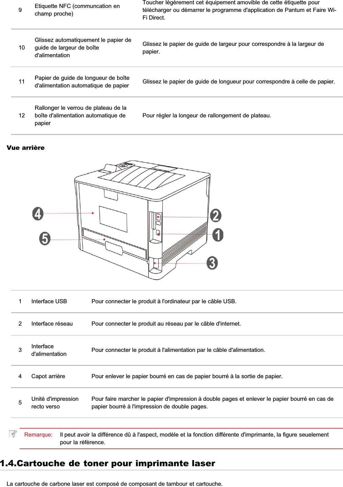 9Etiquette NFC (communcation enchamp proche)Toucher légèrement cet équipement amovible de cette étiquette pourtélécharger ou démarrer le programme d&apos;application de Pantum et Faire Wi-Fi Direct.10Glissez automatiquement le papier deguide de largeur de boîted&apos;alimentationGlissez le papier de guide de largeur pour correspondre à la largeur depapier.11 Papier de guide de longueur de boîted&apos;alimentation automatique de papier Glissez le papier de guide de longueur pour correspondre à celle de papier.12Rallonger le verrou de plateau de laboîte d&apos;alimentation automatique depapierPour régler la longeur de rallongement de plateau.Vue arrière1 Interface USB Pour connecter le produit à l&apos;ordinateur par le câble USB.2 Interface réseau Pour connecter le produit au réseau par le câble d&apos;internet.3Interfaced&apos;alimentation Pour connecter le produit à l&apos;alimentation par le câble d&apos;alimentation.4 Capot arrière Pour enlever le papier bourré en cas de papier bourré à la sortie de papier.5Unité d&apos;impressionrecto versoPour faire marcher le papier d&apos;impression à double pages et enlever le papier bourré en cas depapier bourré à l&apos;impression de double pages.Remarque: Il peut avoir la différence dû à l&apos;aspect, modèle et la fonction différente d&apos;imprimante, la figure seuelementpour la référence.1.4.Cartouche de toner pour imprimante laserLa cartouche de carbone laser est composé de composant de tambour et cartouche.