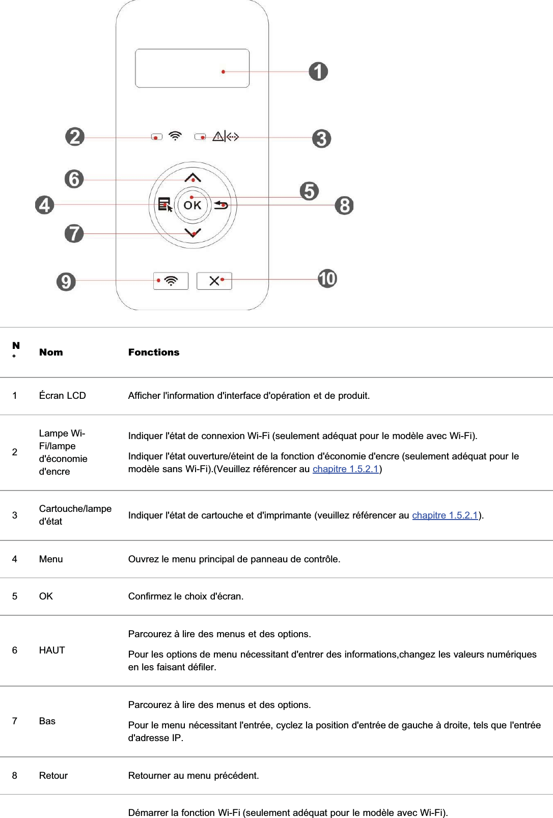 N°Nom Fonctions1 Écran LCD Afficher l&apos;information d&apos;interface d&apos;opération et de produit.2Lampe Wi-Fi/lamped&apos;économied&apos;encreIndiquer l&apos;état de connexion Wi-Fi (seulement adéquat pour le modèle avec Wi-Fi).Indiquer l&apos;état ouverture/éteint de la fonction d&apos;économie d&apos;encre (seulement adéquat pour lemodèle sans Wi-Fi).(Veuillez référencer au chapitre 1.5.2.1)3Cartouche/lamped&apos;état Indiquer l&apos;état de cartouche et d&apos;imprimante (veuillez référencer au chapitre 1.5.2.1).4 Menu Ouvrez le menu principal de panneau de contrôle.5 OK Confirmez le choix d&apos;écran.6 HAUTParcourez à lire des menus et des options.Pour les options de menu nécessitant d&apos;entrer des informations,changez les valeurs numériquesen les faisant défiler.7 BasParcourez à lire des menus et des options.Pour le menu nécessitant l&apos;entrée, cyclez la position d&apos;entrée de gauche à droite, tels que l&apos;entréed&apos;adresse IP.8 Retour Retourner au menu précédent.Démarrer la fonction Wi-Fi (seulement adéquat pour le modèle avec Wi-Fi).