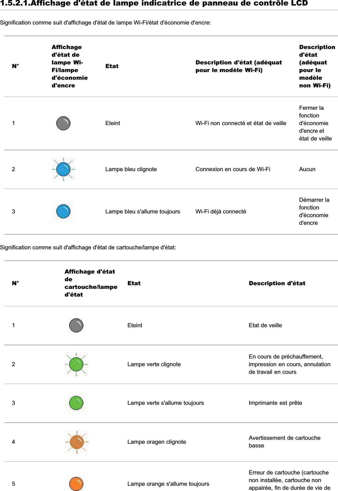 1.5.2.1.Affichage d&apos;état de lampe indicatrice de panneau de contrôle LCDSignification comme suit d&apos;affichage d&apos;état de lampe Wi-Fi/état d&apos;économie d&apos;encre:N°Affichaged&apos;état delampe Wi-Fi/lamped&apos;économied&apos;encreEtat Description d&apos;état (adéquatpour le modèle Wi-Fi)Descriptiond&apos;état(adéquatpour lemodèlenon Wi-Fi)1Eteint Wi-Fi non connecté et état de veilleFermer lafonctiond&apos;économied&apos;encre etétat de veille2Lampe bleu clignote Connexion en cours de Wi-Fi Aucun3Lampe bleu s&apos;allume toujours Wi-Fi déjà connectéDémarrer lafonctiond&apos;économied&apos;encreSignification comme suit d&apos;affichage d&apos;état de cartouche/lampe d&apos;état:N°Affichage d&apos;étatdecartouche/lamped&apos;étatEtat Description d&apos;état1Eteint Etat de veille2Lampe verte clignoteEn cours de préchauffement,impression en cours, annulationde travail en cours3Lampe verte s&apos;allume toujours Imprimante est prête4Lampe oragen clignote Avertissement de cartouchebasse5Lampe orange s&apos;allume toujoursErreur de cartouche (cartouchenon installée, cartouche nonappairée, fin de durée de vie de